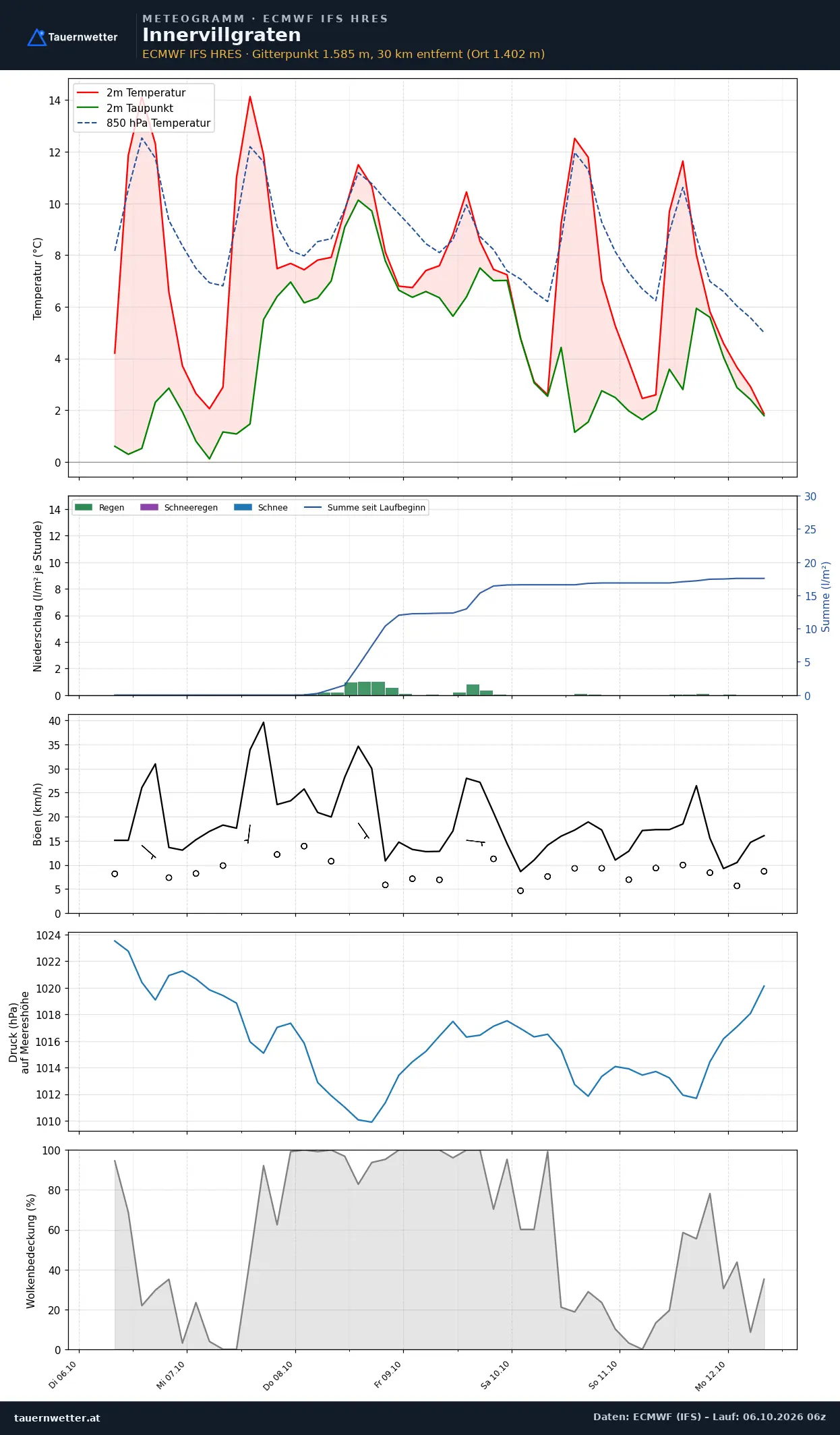 Meteogramm Innervillgraten ECMWF IFS – Temperatur, Niederschlag, Wind, 15 Tage