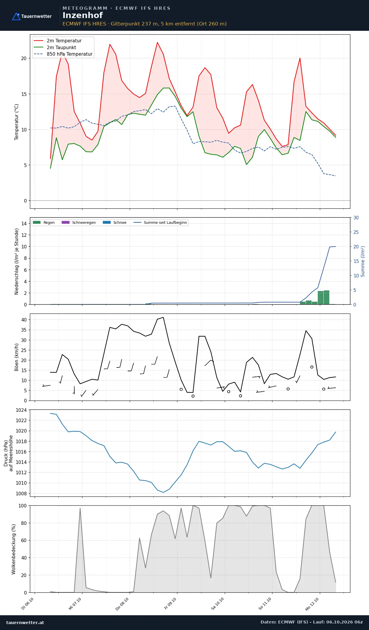 Meteogramm Inzenhof ECMWF IFS – Temperatur, Niederschlag, Wind, 15 Tage