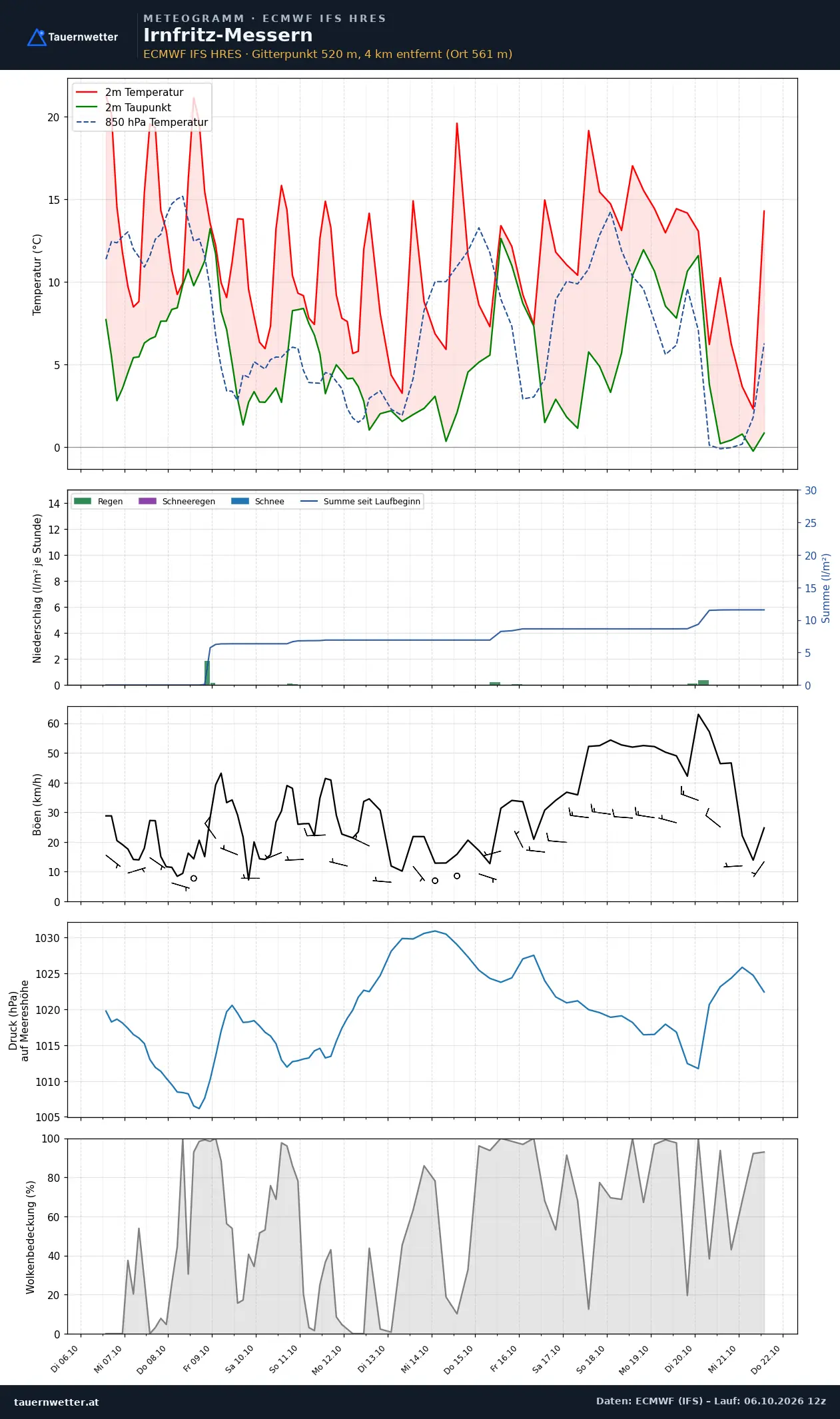 Meteogramm Irnfritz-Messern ECMWF IFS – Temperatur, Niederschlag, Wind, 15 Tage