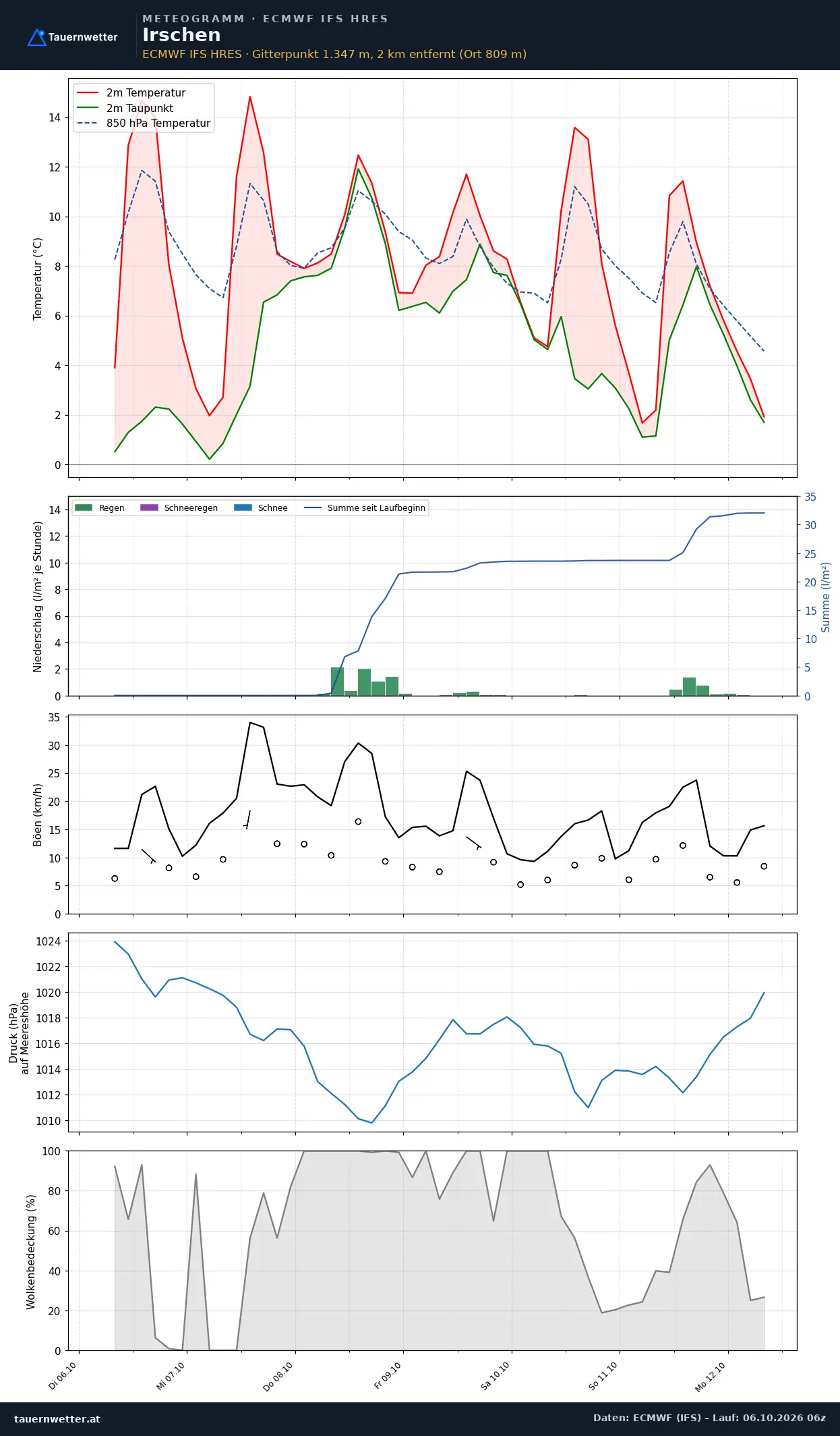 Meteogramm Irschen ECMWF IFS – Temperatur, Niederschlag, Wind, 15 Tage