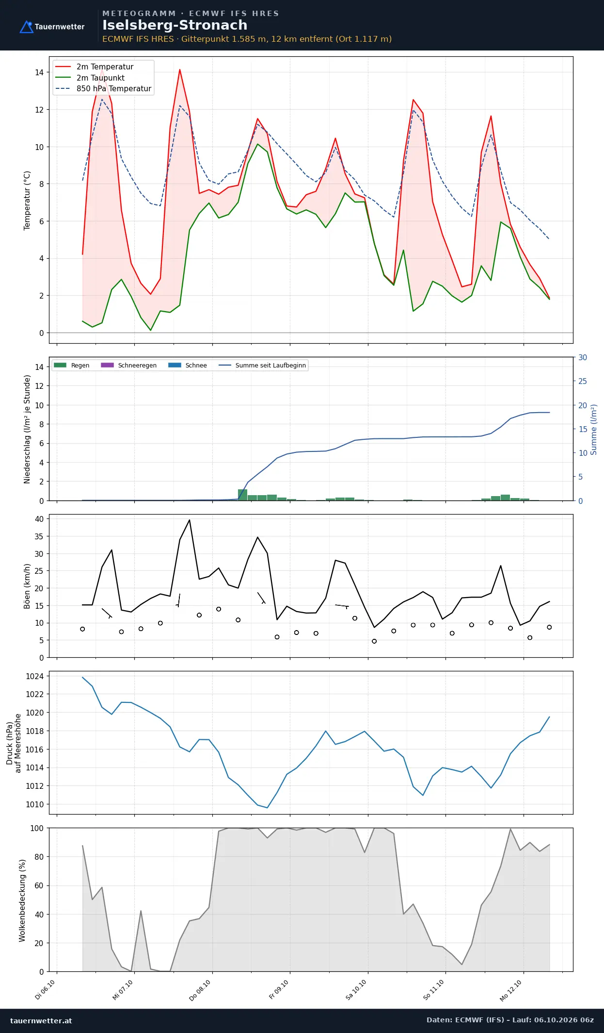 Meteogramm Iselsberg-Stronach ECMWF IFS – Temperatur, Niederschlag, Wind, 15 Tage
