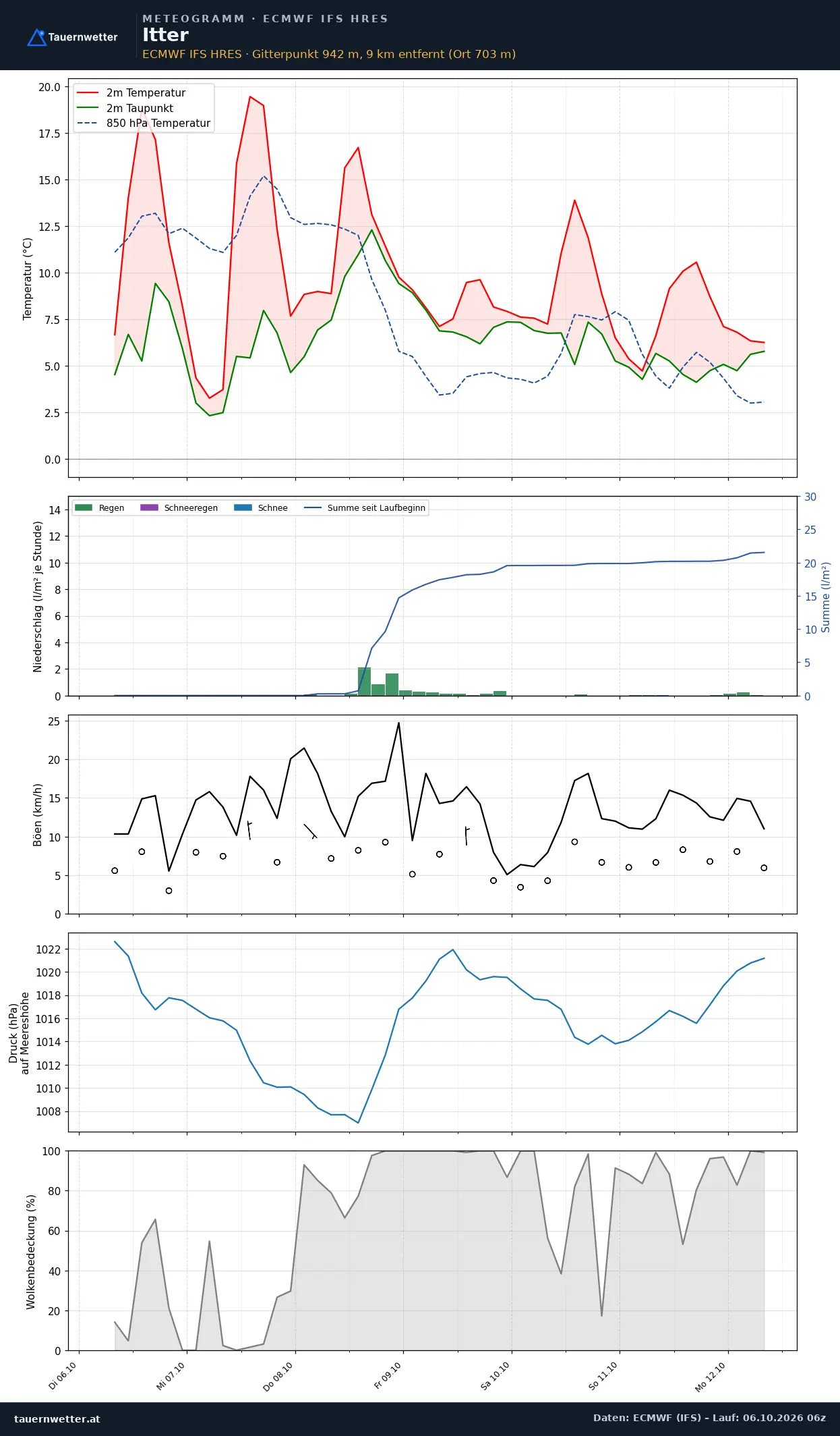 Meteogramm Itter ECMWF IFS – Temperatur, Niederschlag, Wind, 15 Tage