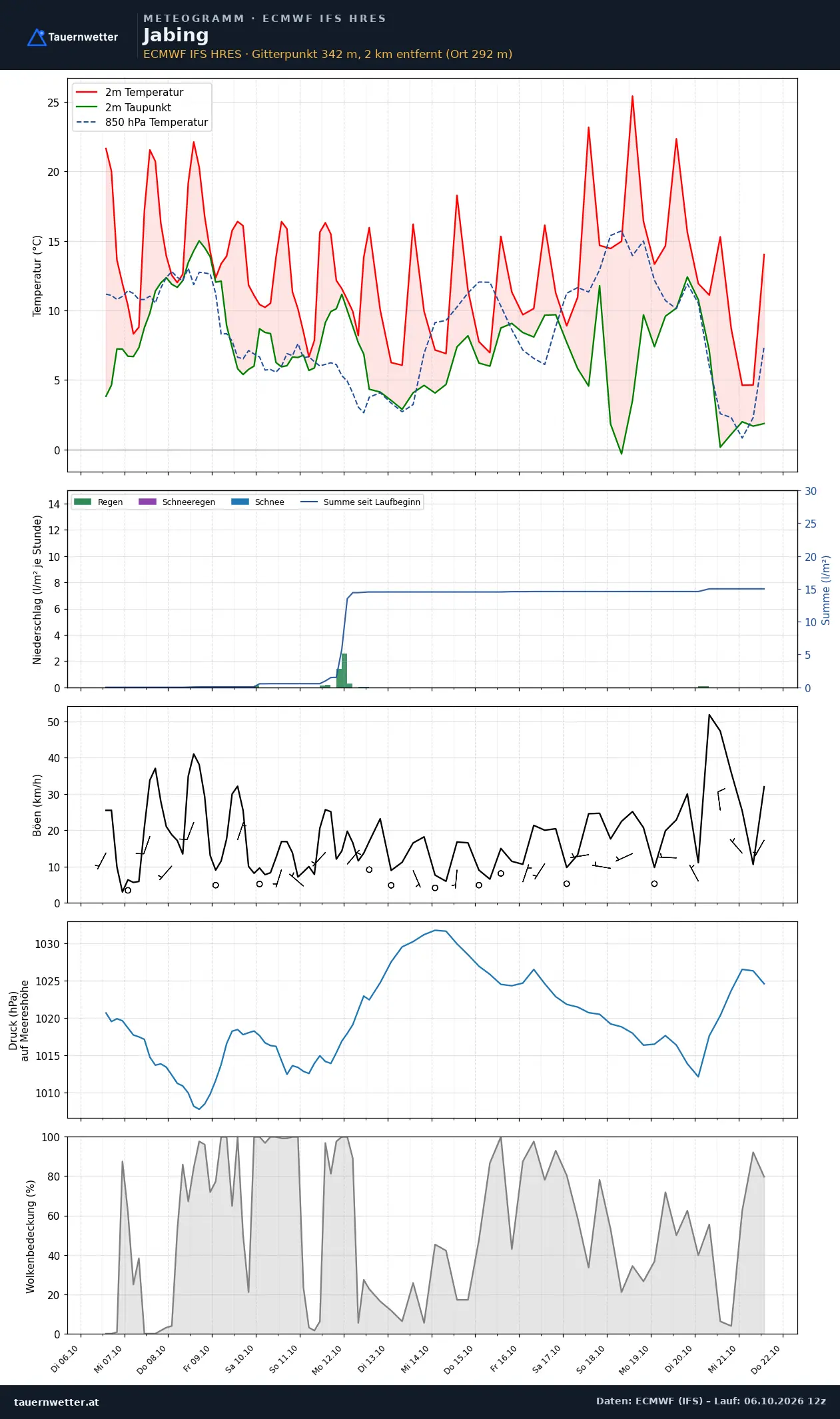Meteogramm Jabing ECMWF IFS – Temperatur, Niederschlag, Wind, 15 Tage
