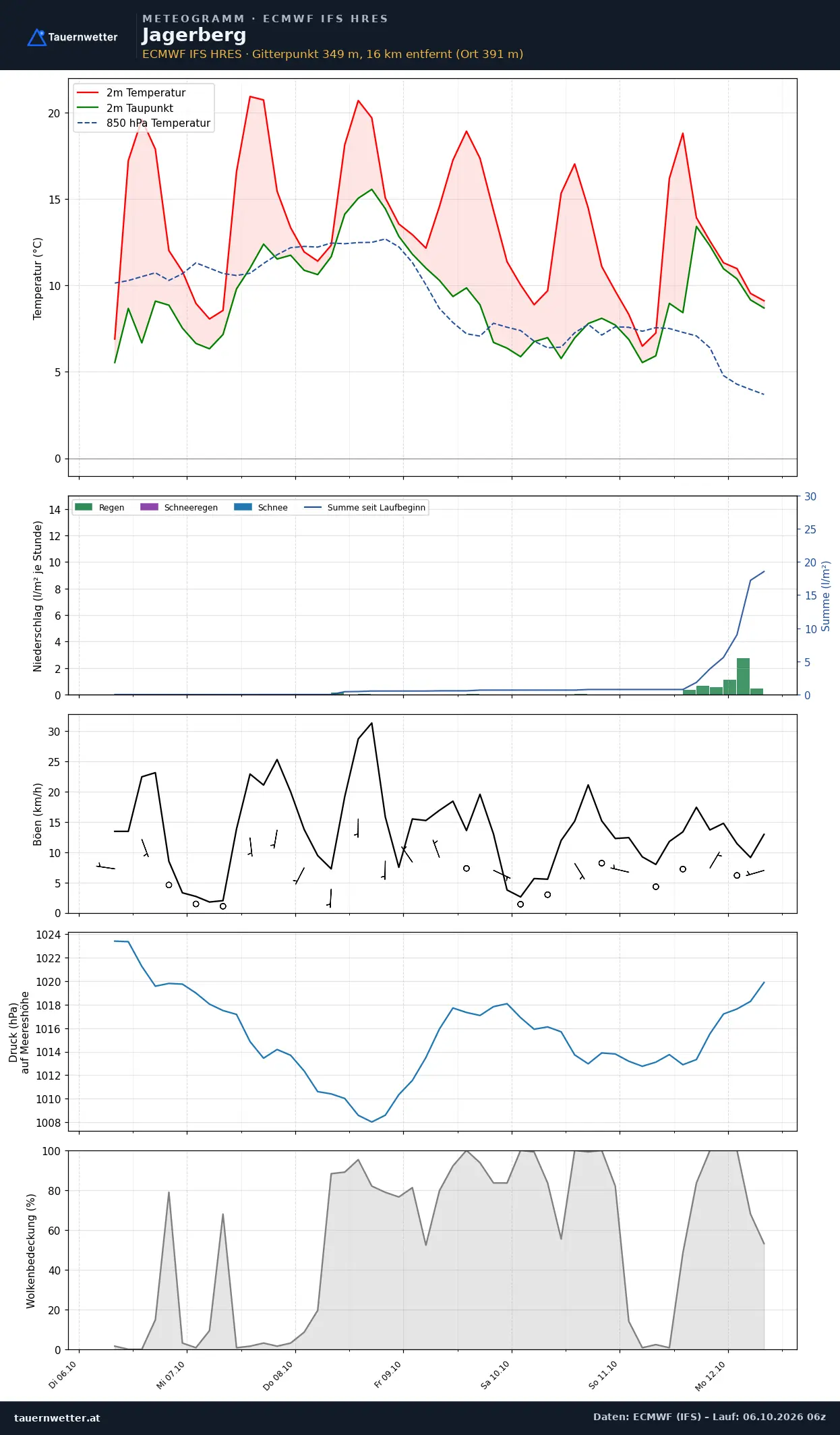 Meteogramm Jagerberg ECMWF IFS – Temperatur, Niederschlag, Wind, 15 Tage