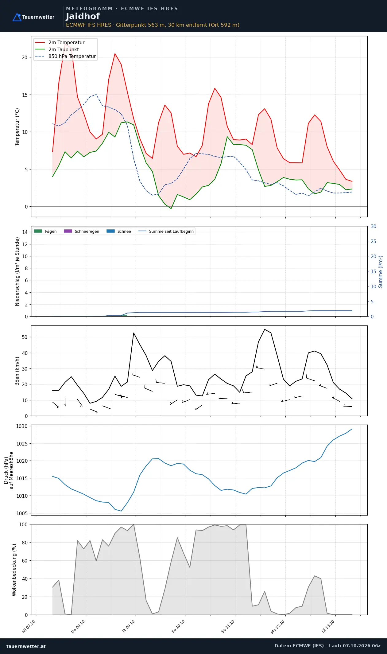 Meteogramm Jaidhof ECMWF IFS – Temperatur, Niederschlag, Wind, 15 Tage