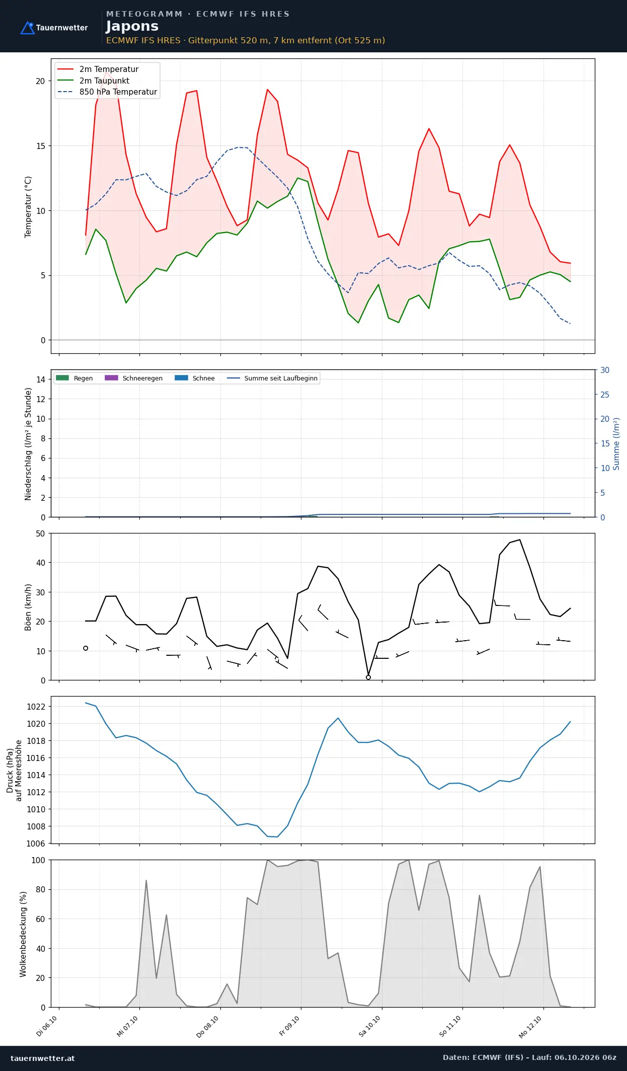 Meteogramm Japons ECMWF IFS – Temperatur, Niederschlag, Wind, 15 Tage