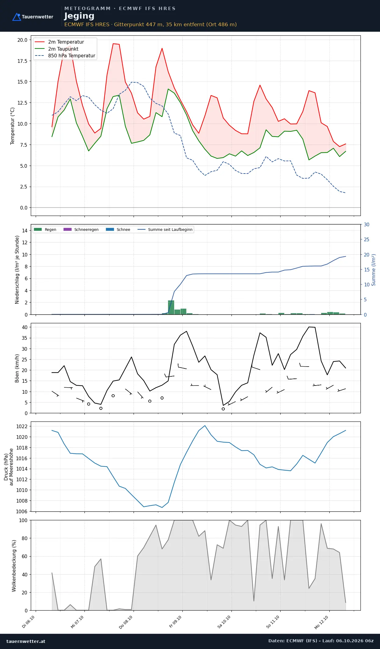 Meteogramm Jeging ECMWF IFS – Temperatur, Niederschlag, Wind, 15 Tage