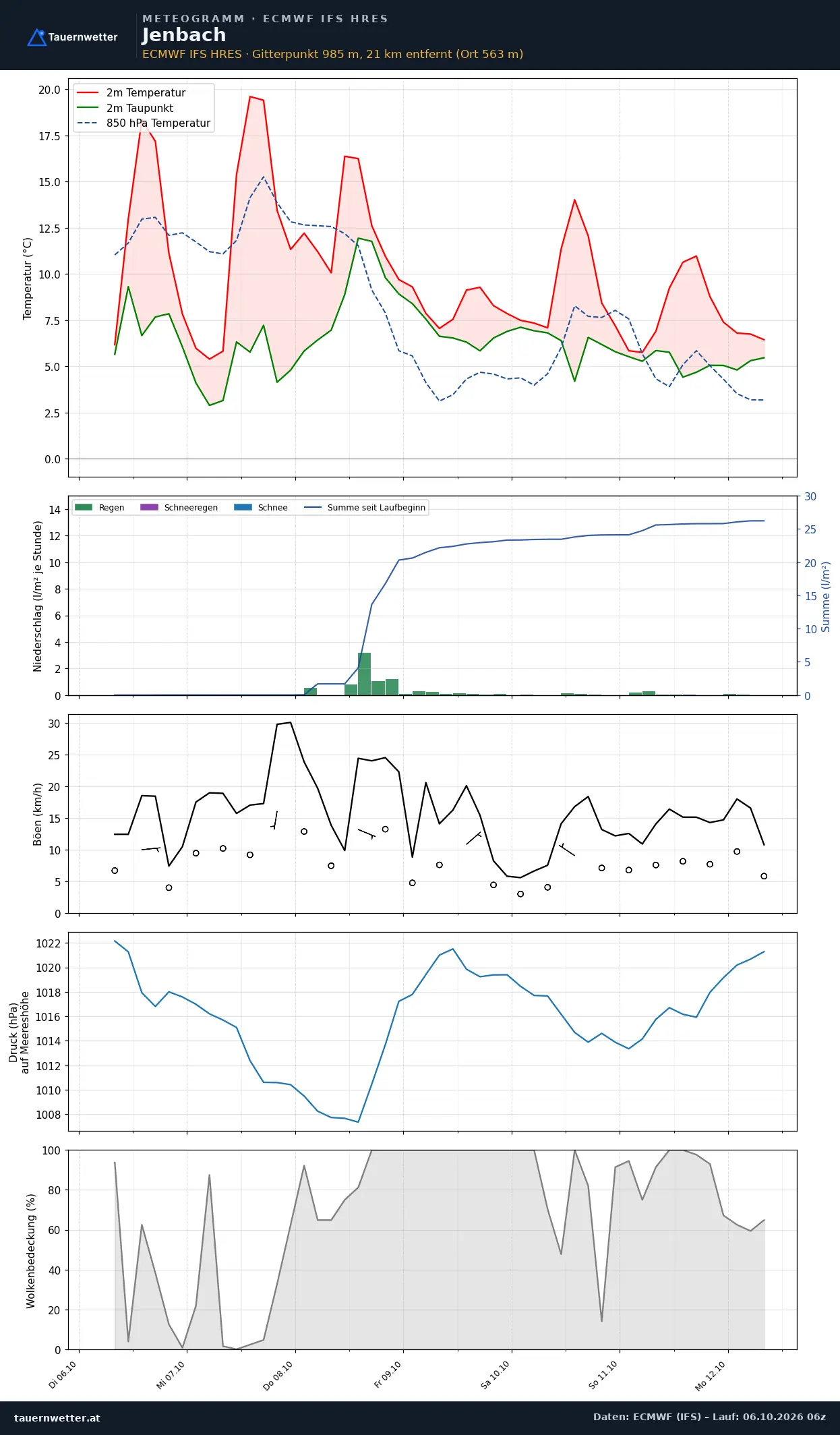 Meteogramm Jenbach ECMWF IFS – Temperatur, Niederschlag, Wind, 15 Tage