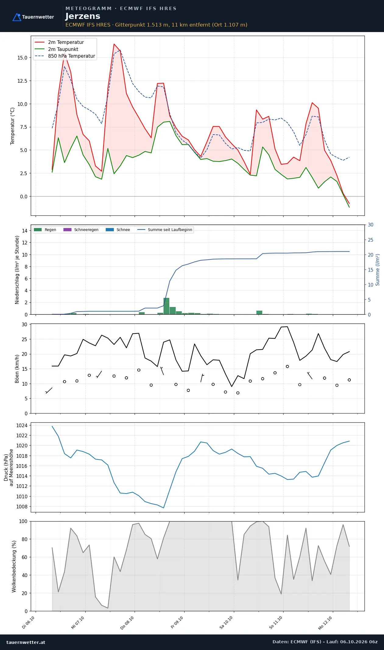 Meteogramm Jerzens ECMWF IFS – Temperatur, Niederschlag, Wind, 15 Tage