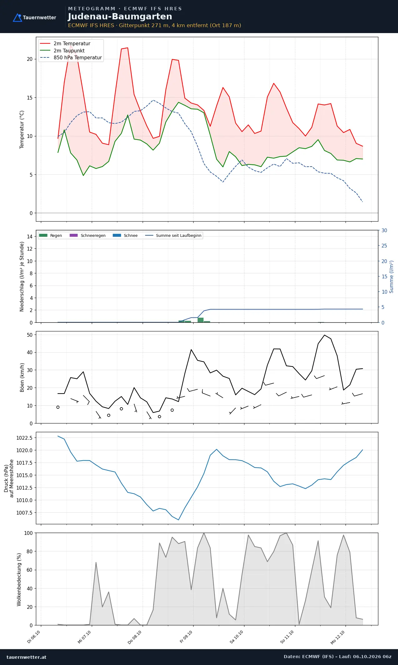 Meteogramm Judenau-Baumgarten ECMWF IFS – Temperatur, Niederschlag, Wind, 15 Tage