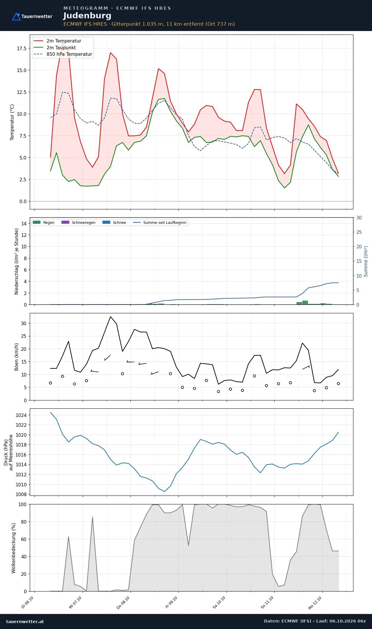 Meteogramm Judenburg ECMWF IFS – Temperatur, Niederschlag, Wind, 15 Tage