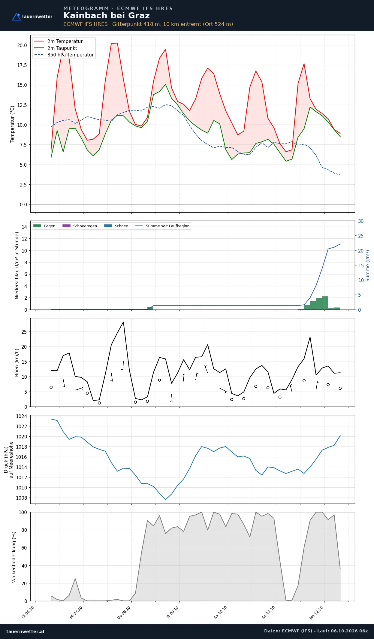 Meteogramm Kainbach bei Graz ECMWF IFS – Temperatur, Niederschlag, Wind, 15 Tage