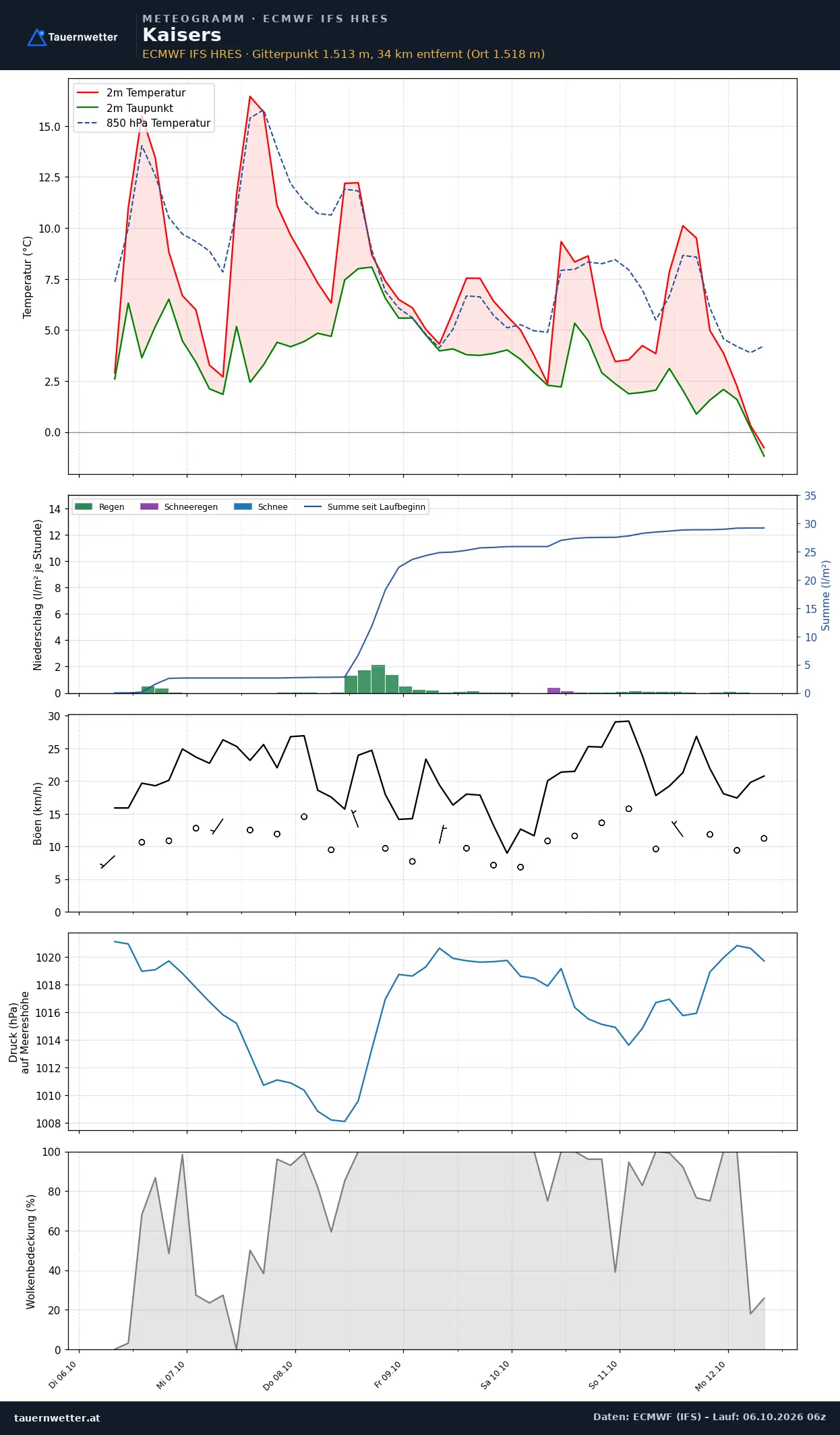 Meteogramm Kaisers ECMWF IFS – Temperatur, Niederschlag, Wind, 15 Tage