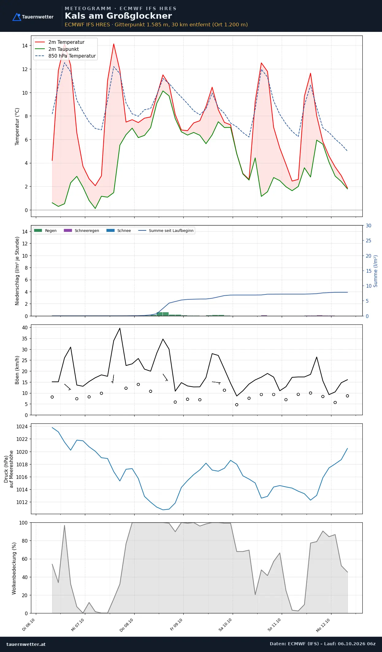 Meteogramm Kals am Großglockner ECMWF IFS – Temperatur, Niederschlag, Wind, 15 Tage