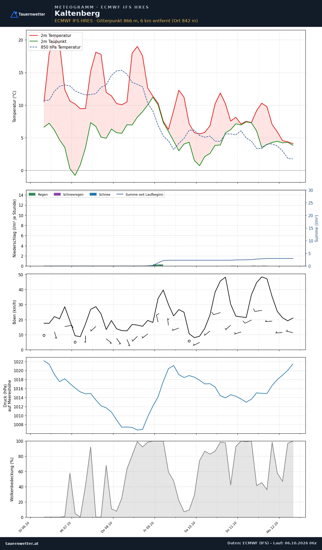 Meteogramm Kaltenberg ECMWF IFS – Temperatur, Niederschlag, Wind, 15 Tage