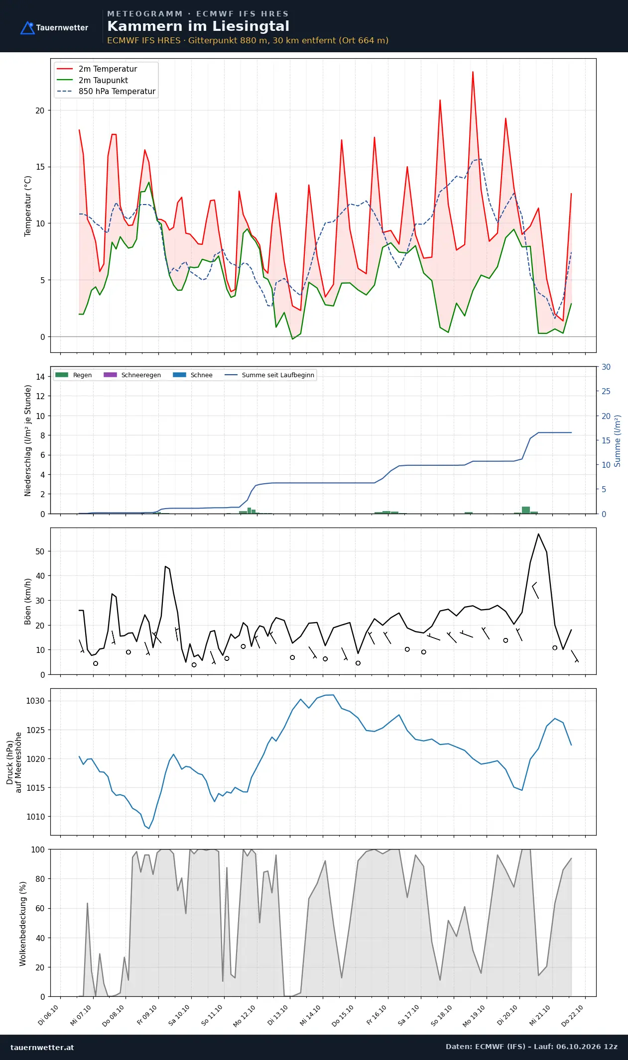 Meteogramm Kammern im Liesingtal ECMWF IFS – Temperatur, Niederschlag, Wind, 15 Tage