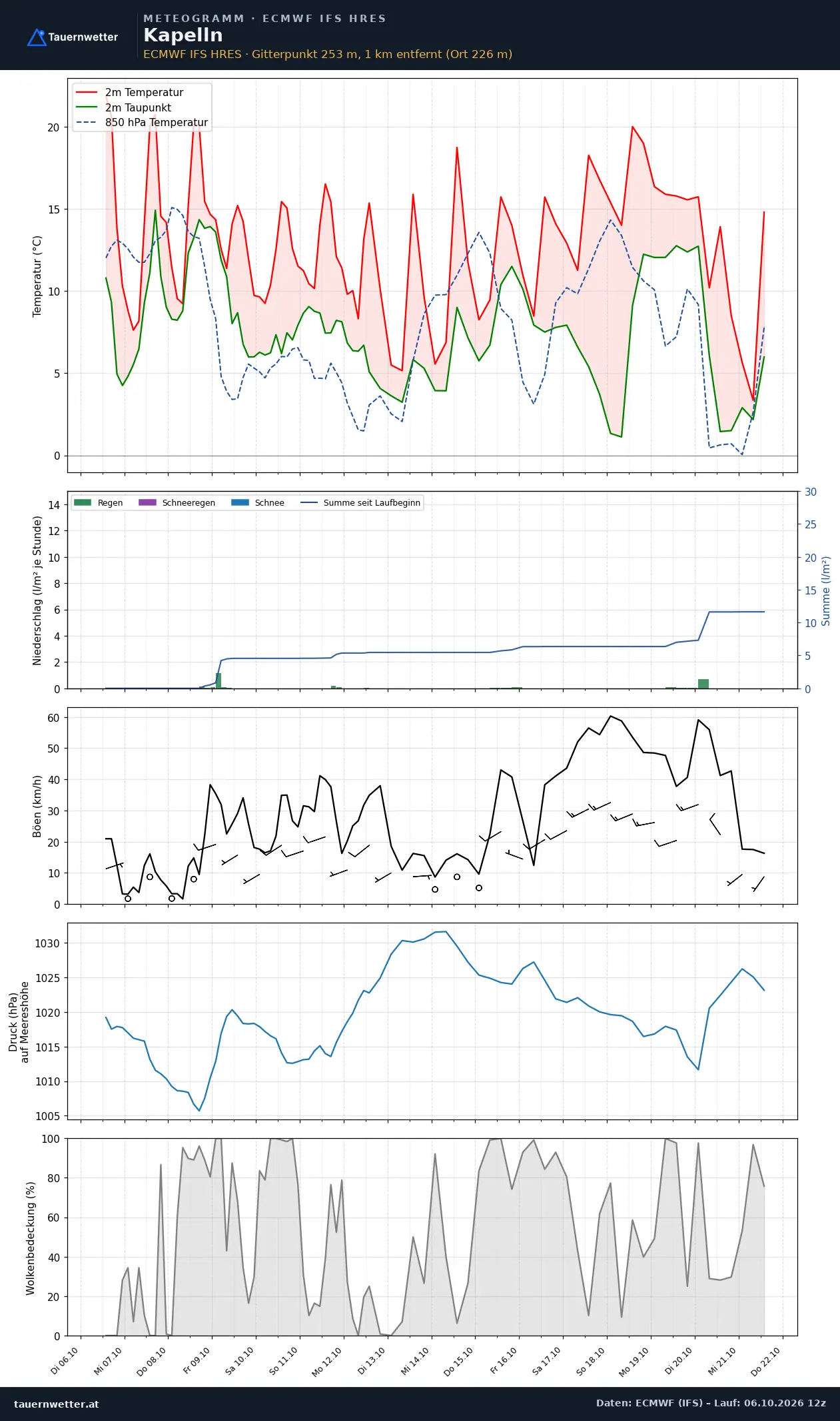 Meteogramm Kapelln ECMWF IFS – Temperatur, Niederschlag, Wind, 15 Tage
