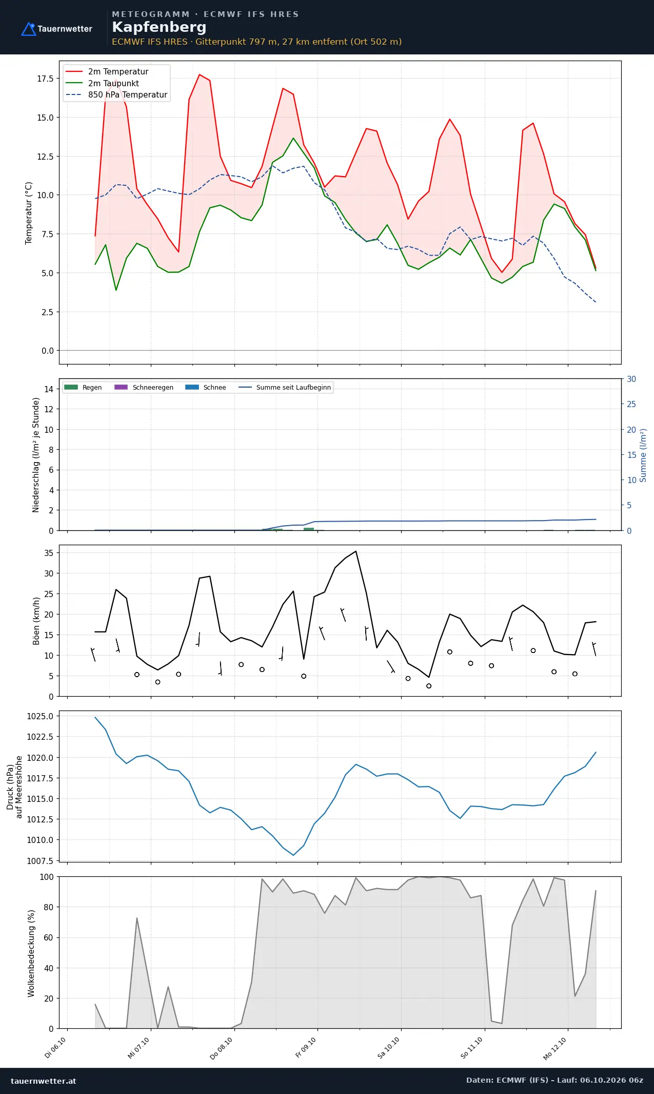 Meteogramm Kapfenberg ECMWF IFS – Temperatur, Niederschlag, Wind, 15 Tage