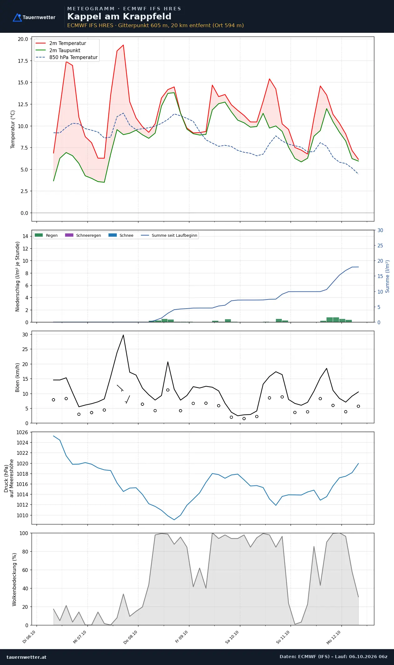 Meteogramm Kappel am Krappfeld ECMWF IFS – Temperatur, Niederschlag, Wind, 15 Tage