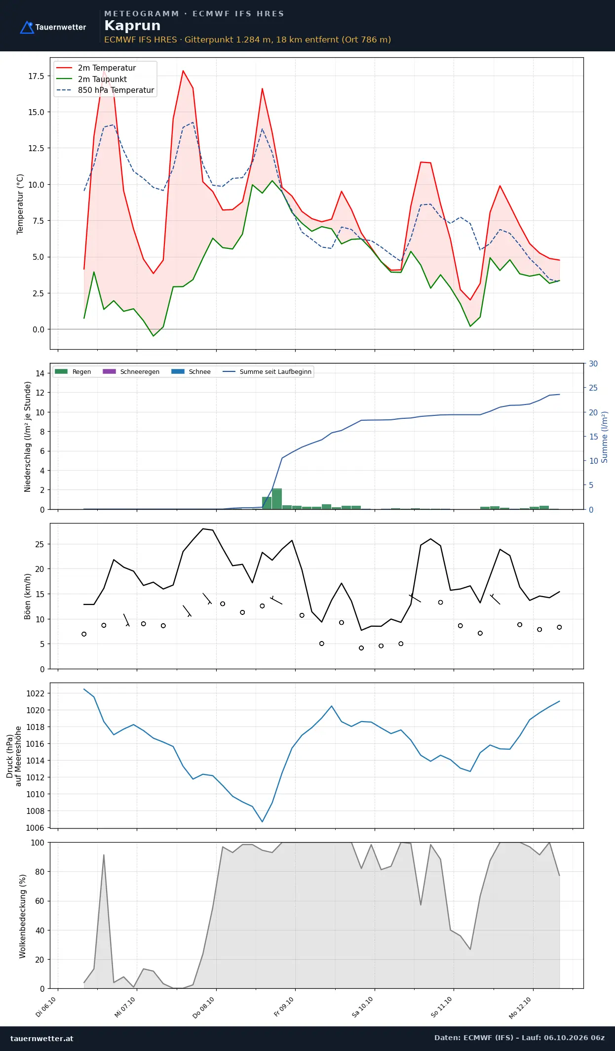 Meteogramm Kaprun ECMWF IFS – Temperatur, Niederschlag, Wind, 15 Tage