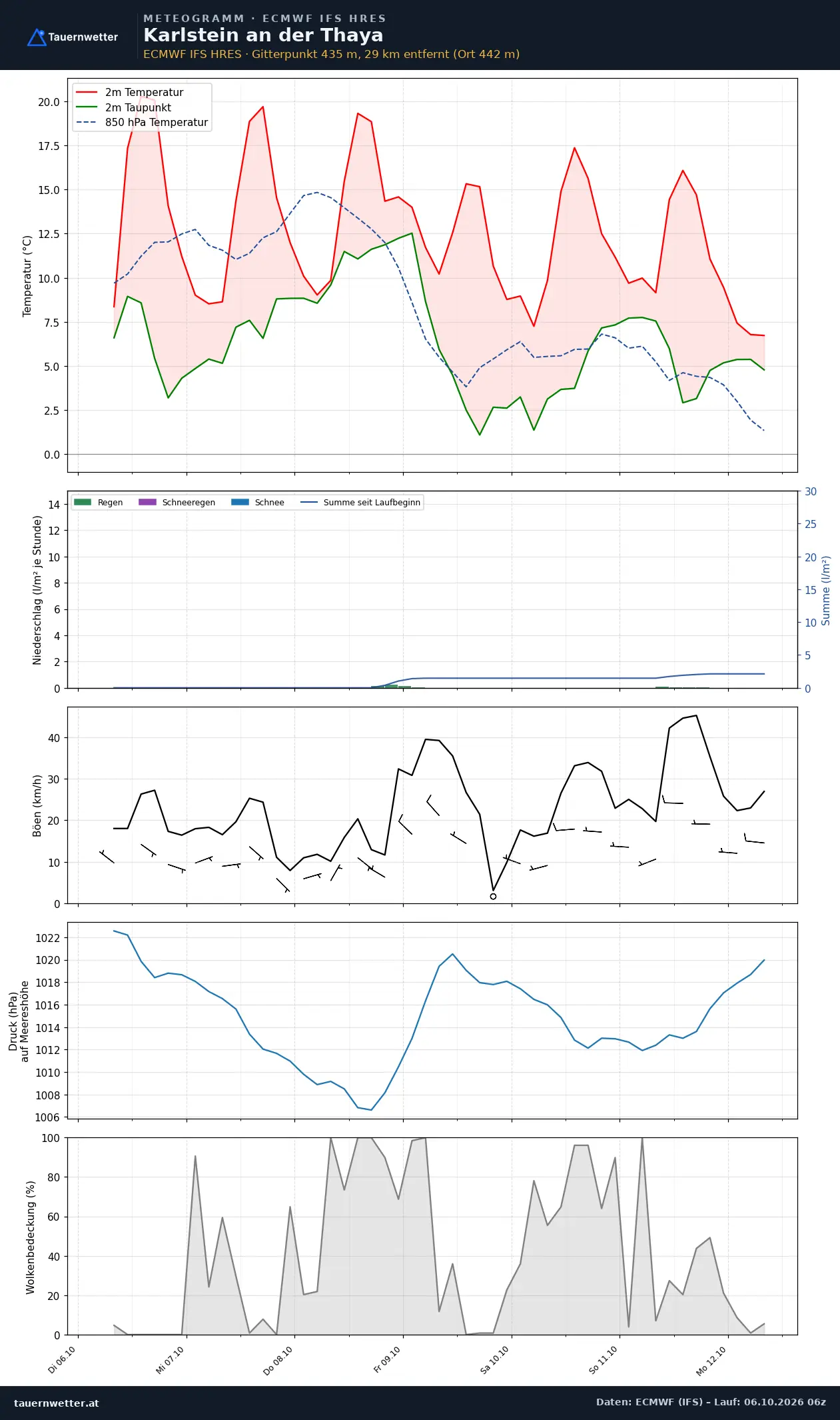 Meteogramm Karlstein an der Thaya ECMWF IFS – Temperatur, Niederschlag, Wind, 15 Tage