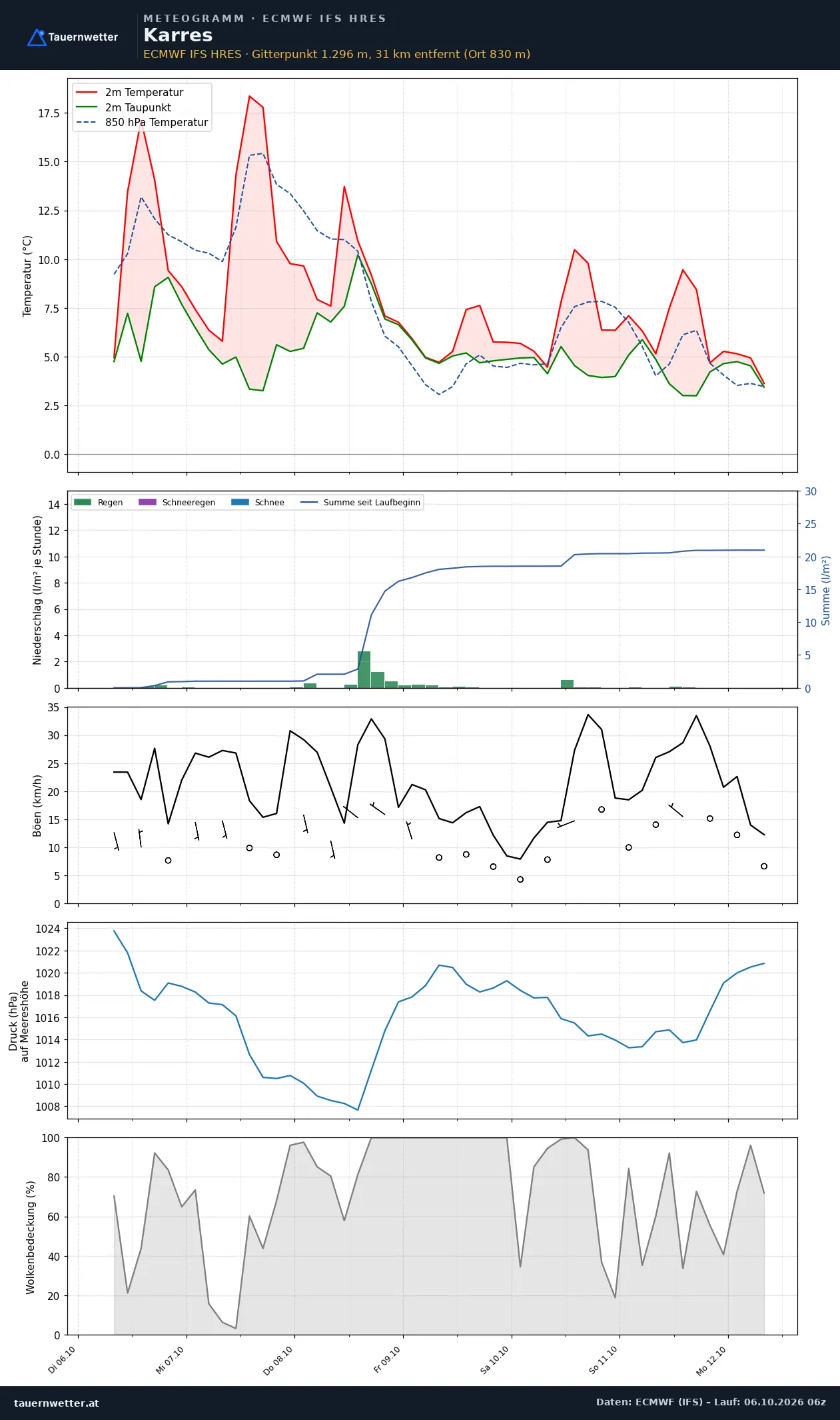 Meteogramm Karres ECMWF IFS – Temperatur, Niederschlag, Wind, 15 Tage
