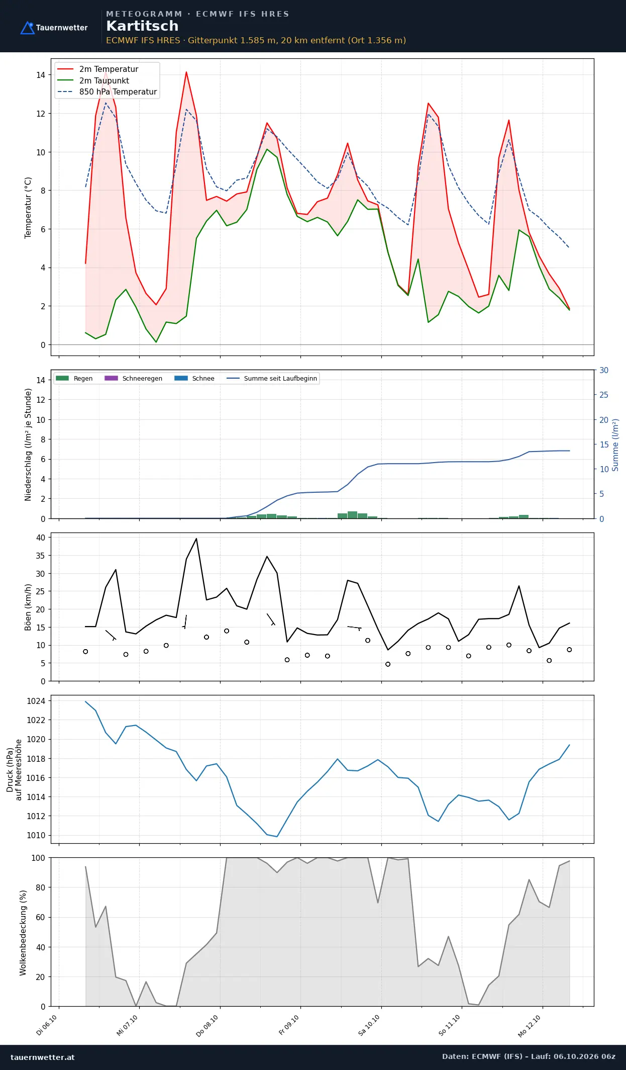 Meteogramm Kartitsch ECMWF IFS – Temperatur, Niederschlag, Wind, 15 Tage