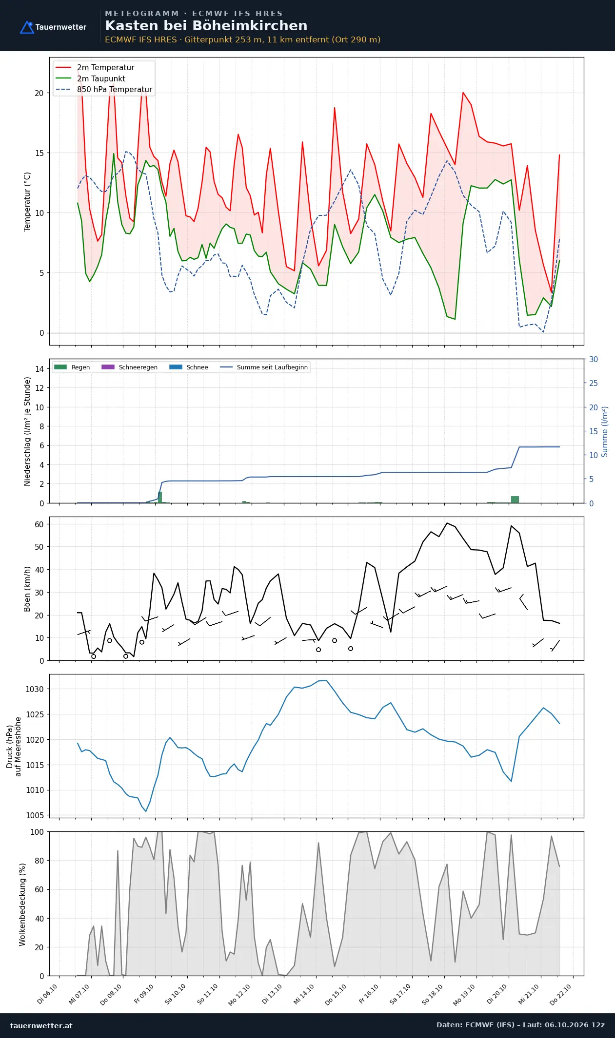 Meteogramm Kasten bei Böheimkirchen ECMWF IFS – Temperatur, Niederschlag, Wind, 15 Tage