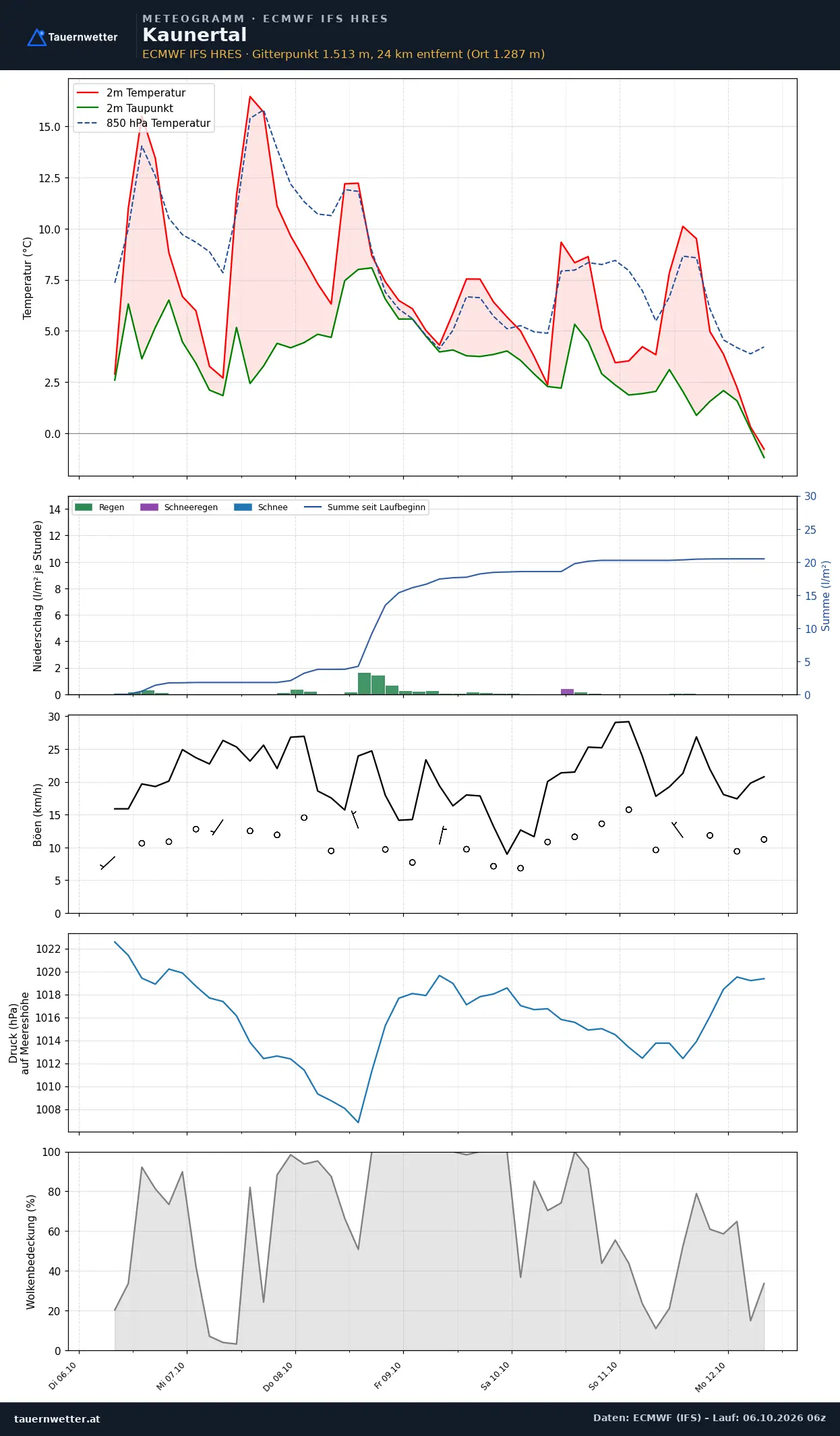 Meteogramm Kaunertal ECMWF IFS – Temperatur, Niederschlag, Wind, 15 Tage
