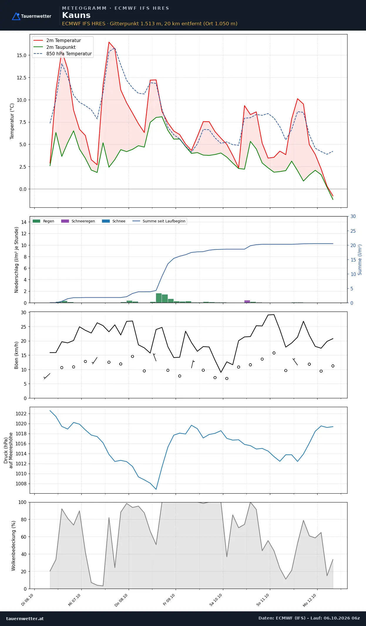 Meteogramm Kauns ECMWF IFS – Temperatur, Niederschlag, Wind, 15 Tage