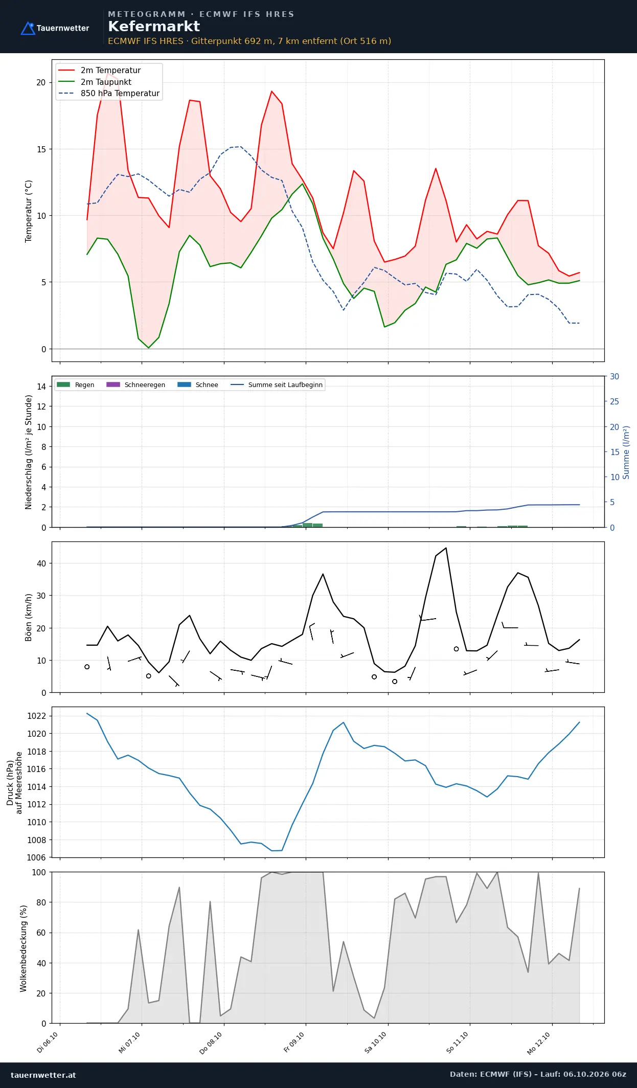 Meteogramm Kefermarkt ECMWF IFS – Temperatur, Niederschlag, Wind, 15 Tage