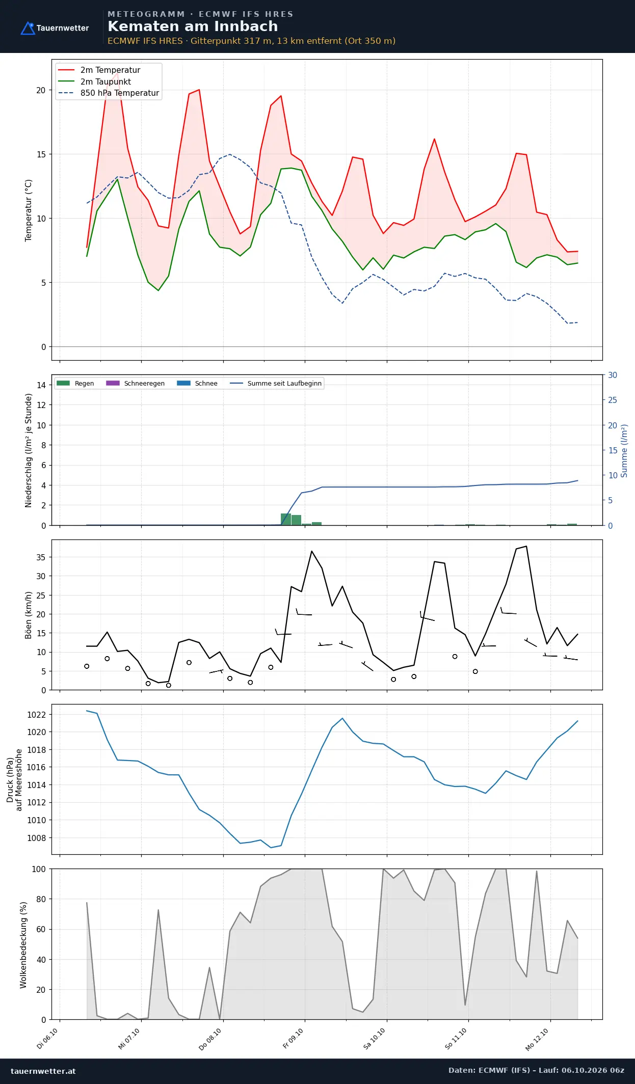 Meteogramm Kematen am Innbach ECMWF IFS – Temperatur, Niederschlag, Wind, 15 Tage