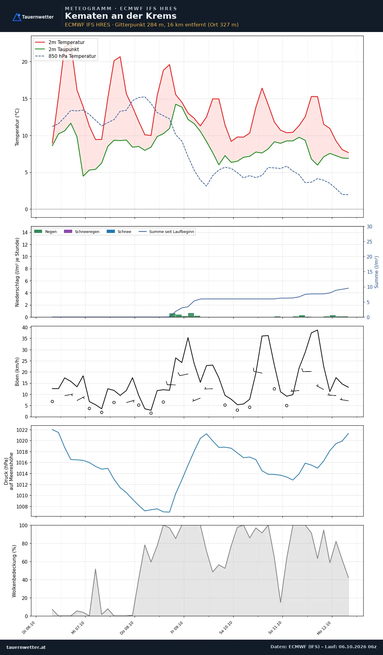 Meteogramm Kematen an der Krems ECMWF IFS – Temperatur, Niederschlag, Wind, 15 Tage
