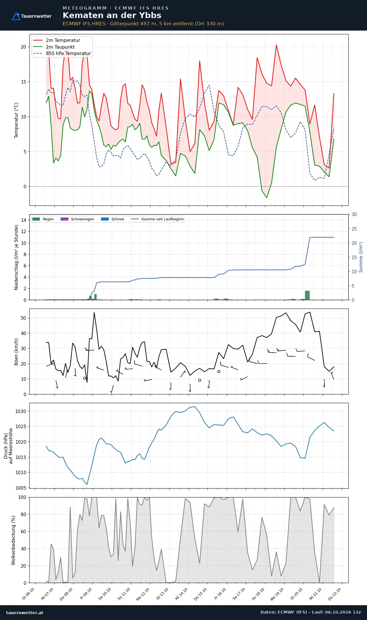 Meteogramm Kematen an der Ybbs ECMWF IFS – Temperatur, Niederschlag, Wind, 15 Tage