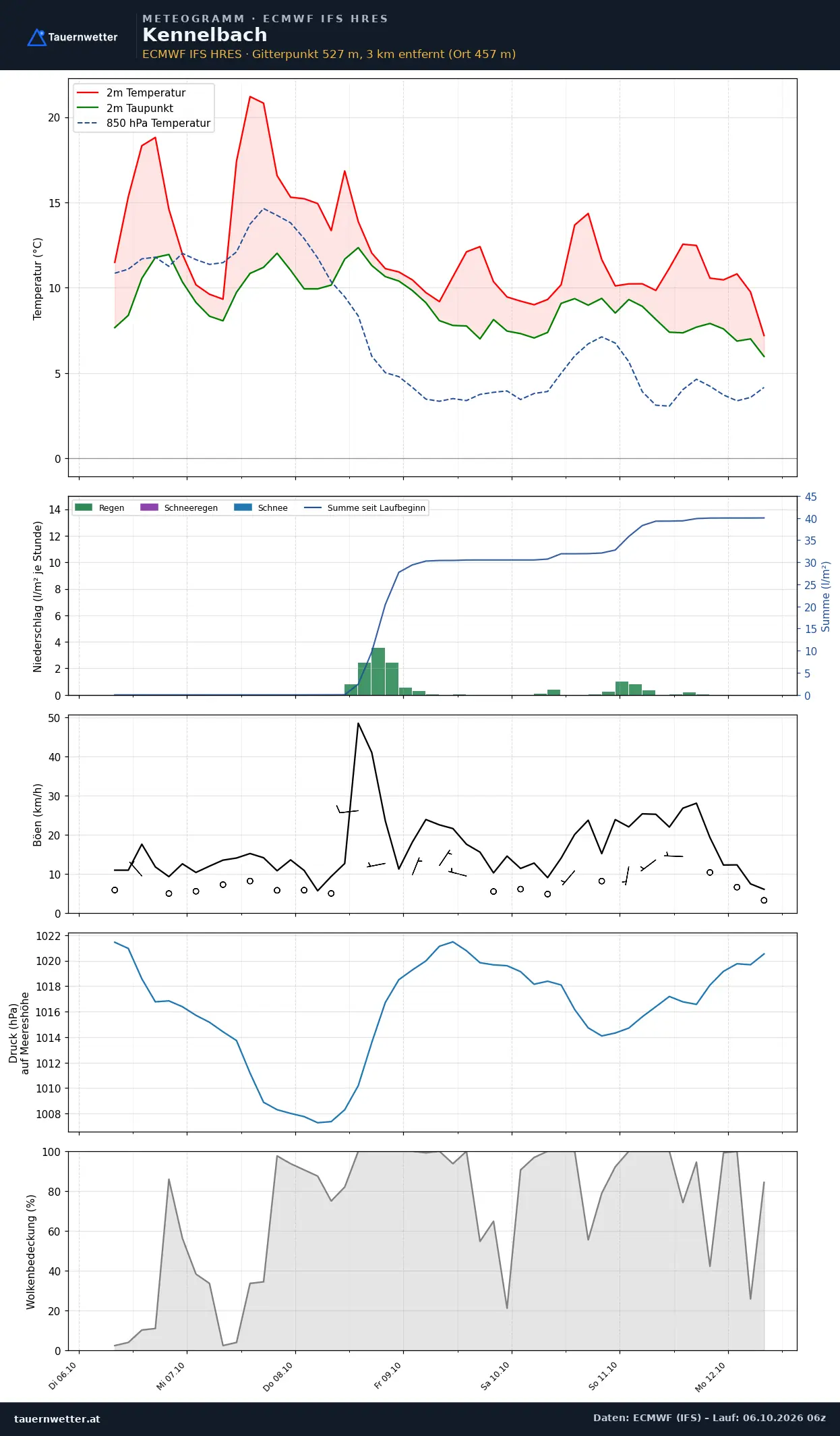 Meteogramm Kennelbach ECMWF IFS – Temperatur, Niederschlag, Wind, 15 Tage