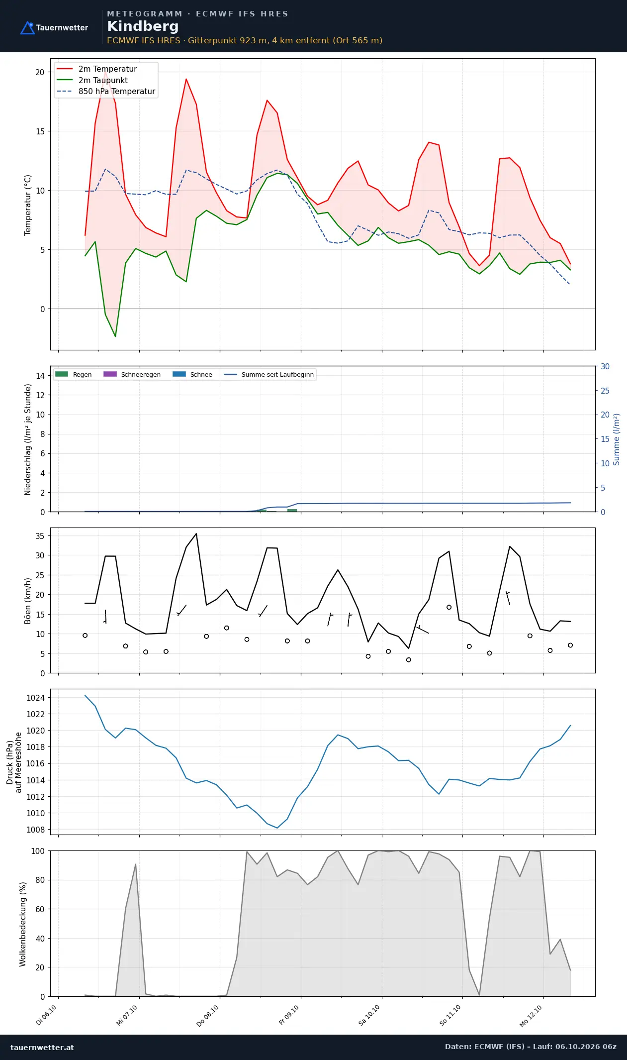 Meteogramm Kindberg ECMWF IFS – Temperatur, Niederschlag, Wind, 15 Tage