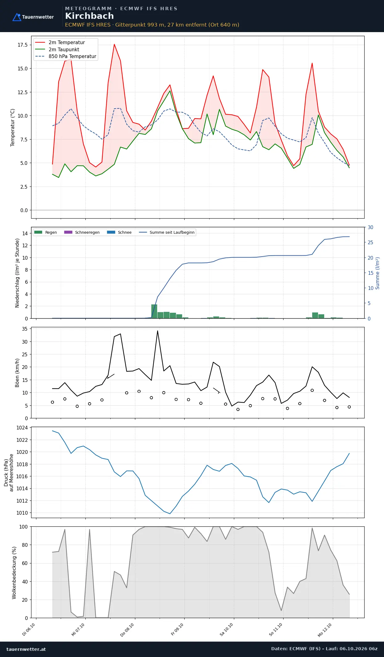 Meteogramm Kirchbach ECMWF IFS – Temperatur, Niederschlag, Wind, 15 Tage