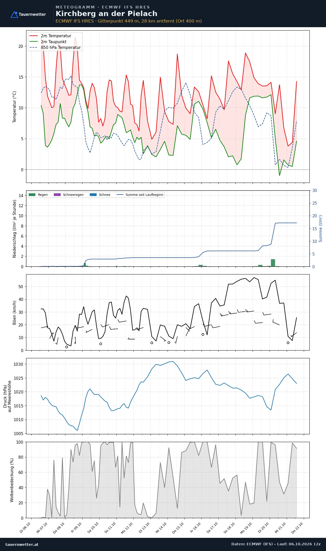 Meteogramm Kirchberg an der Pielach ECMWF IFS – Temperatur, Niederschlag, Wind, 15 Tage