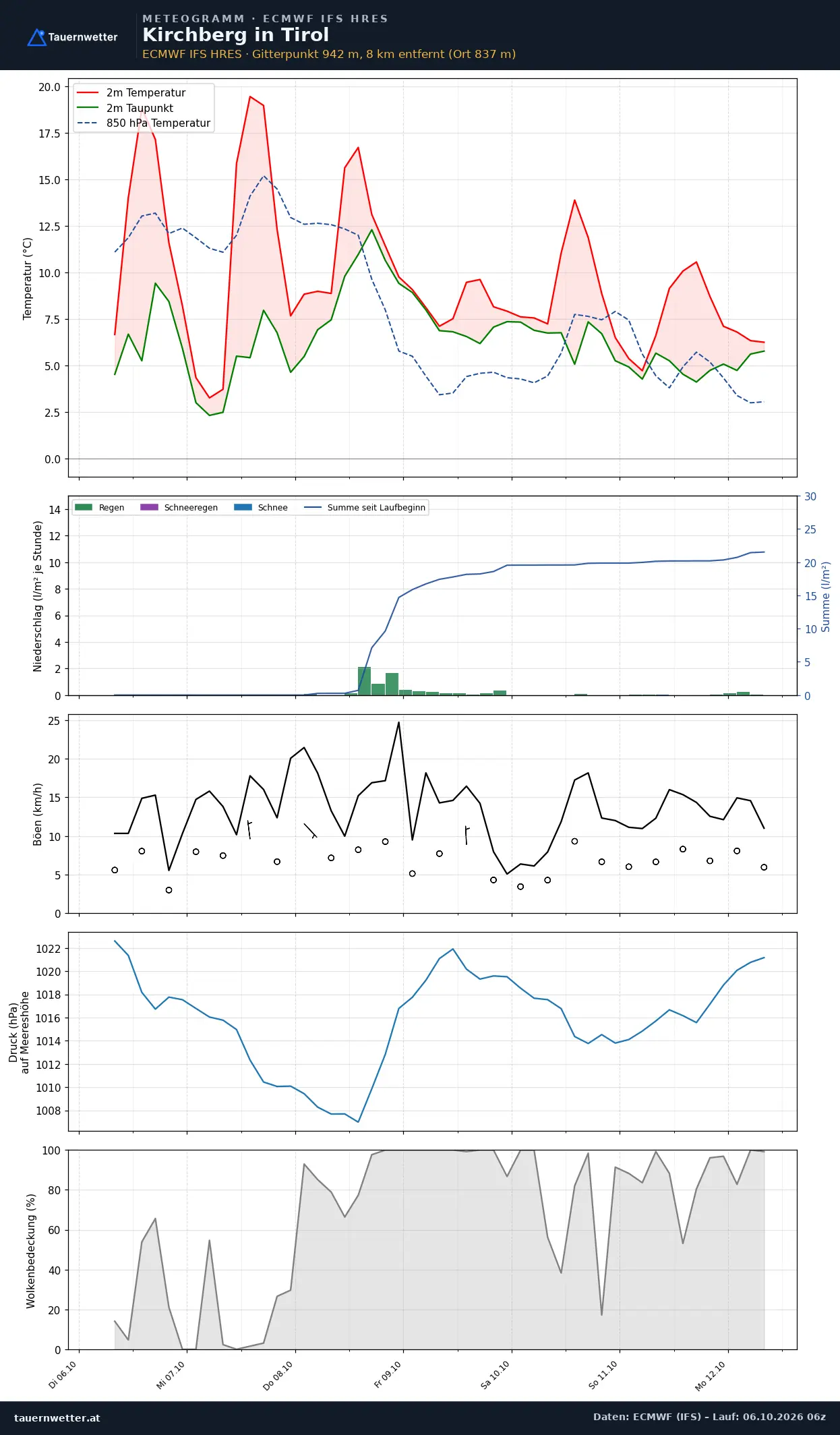 Meteogramm Kirchberg in Tirol ECMWF IFS – Temperatur, Niederschlag, Wind, 15 Tage