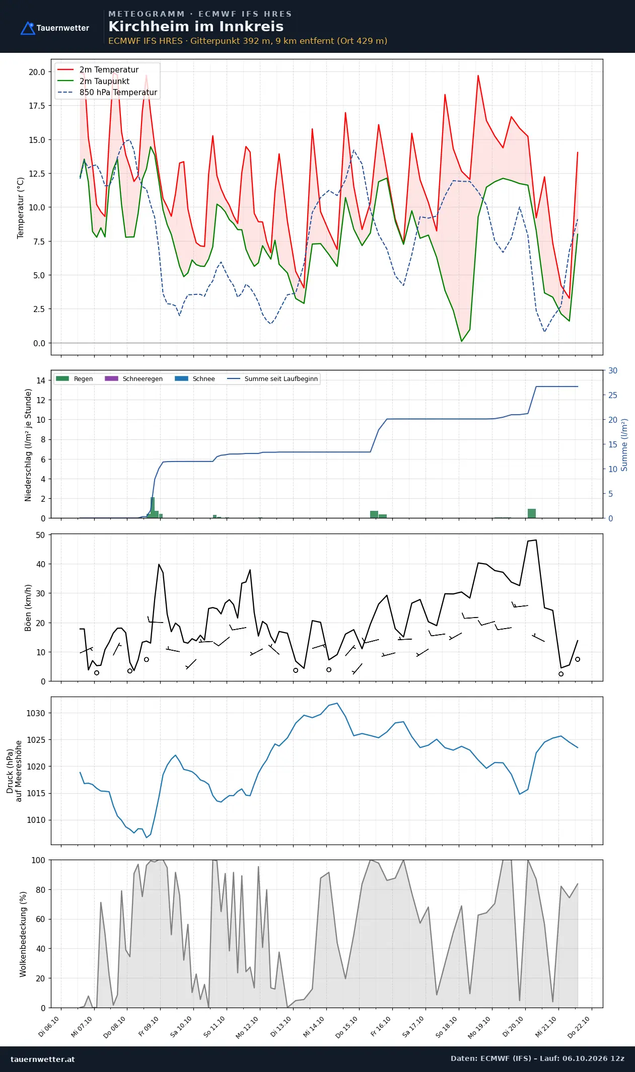 Meteogramm Kirchheim im Innkreis ECMWF IFS – Temperatur, Niederschlag, Wind, 15 Tage