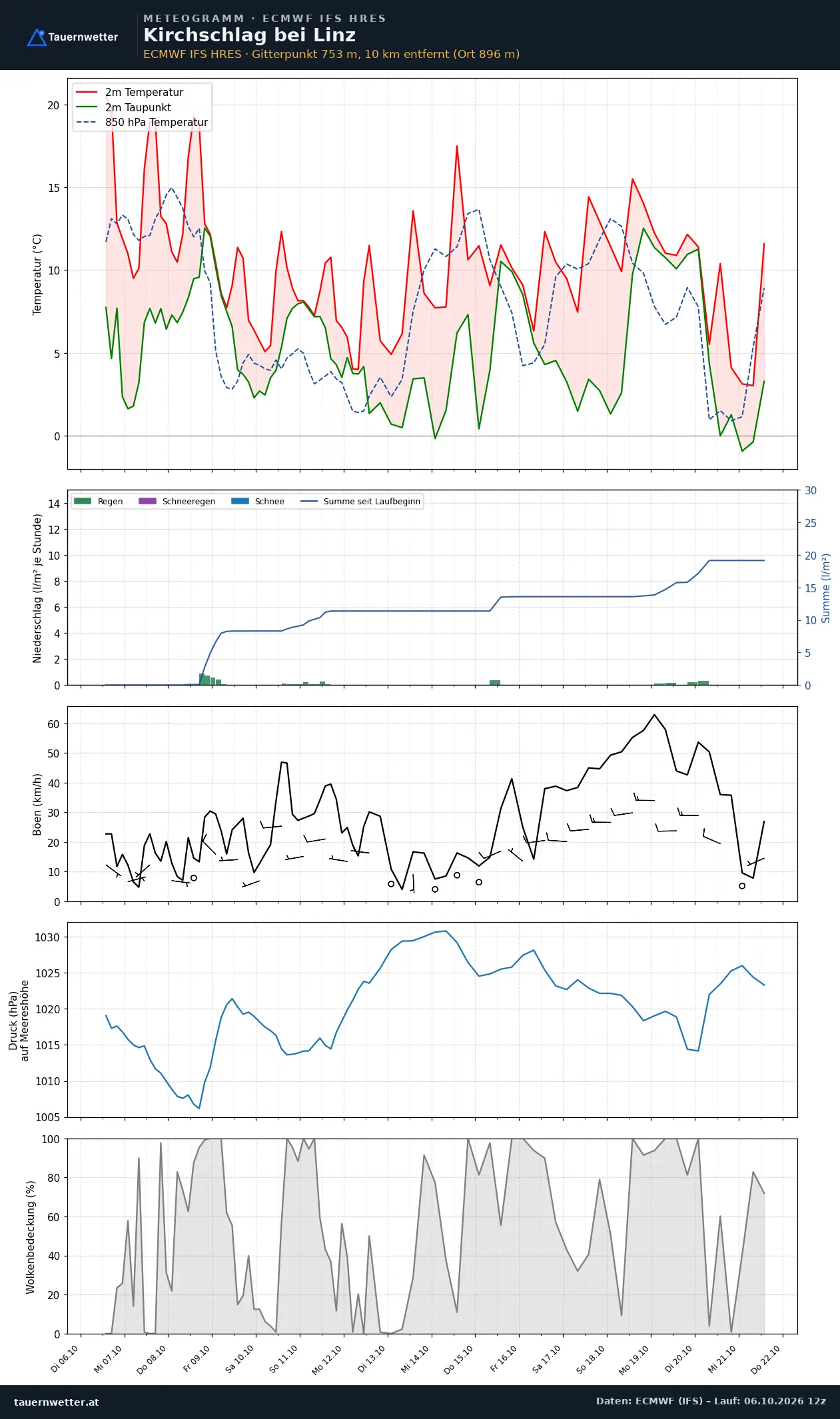 Meteogramm Kirchschlag bei Linz ECMWF IFS – Temperatur, Niederschlag, Wind, 15 Tage