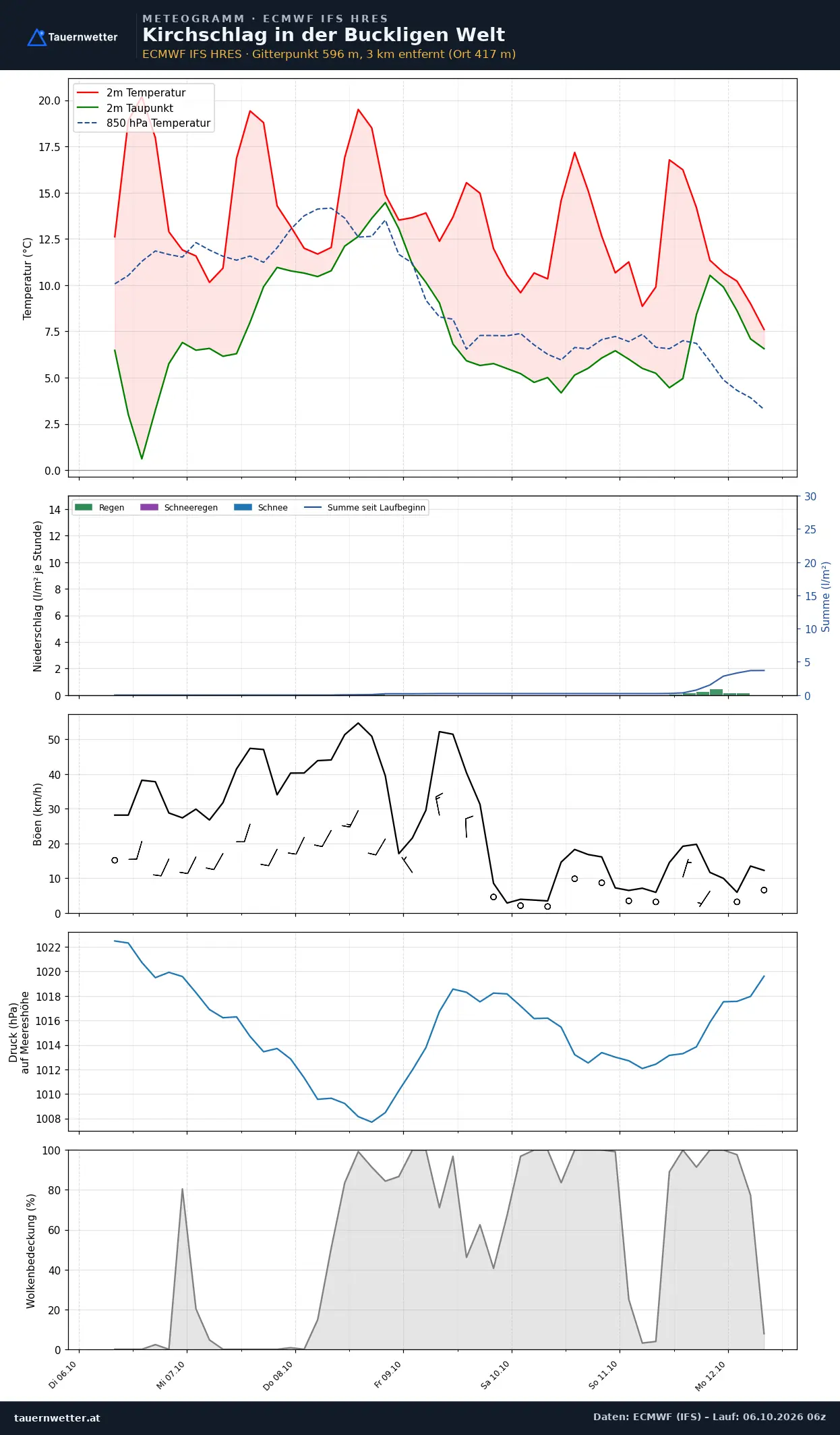 Meteogramm Kirchschlag in der Buckligen Welt ECMWF IFS – Temperatur, Niederschlag, Wind, 15 Tage