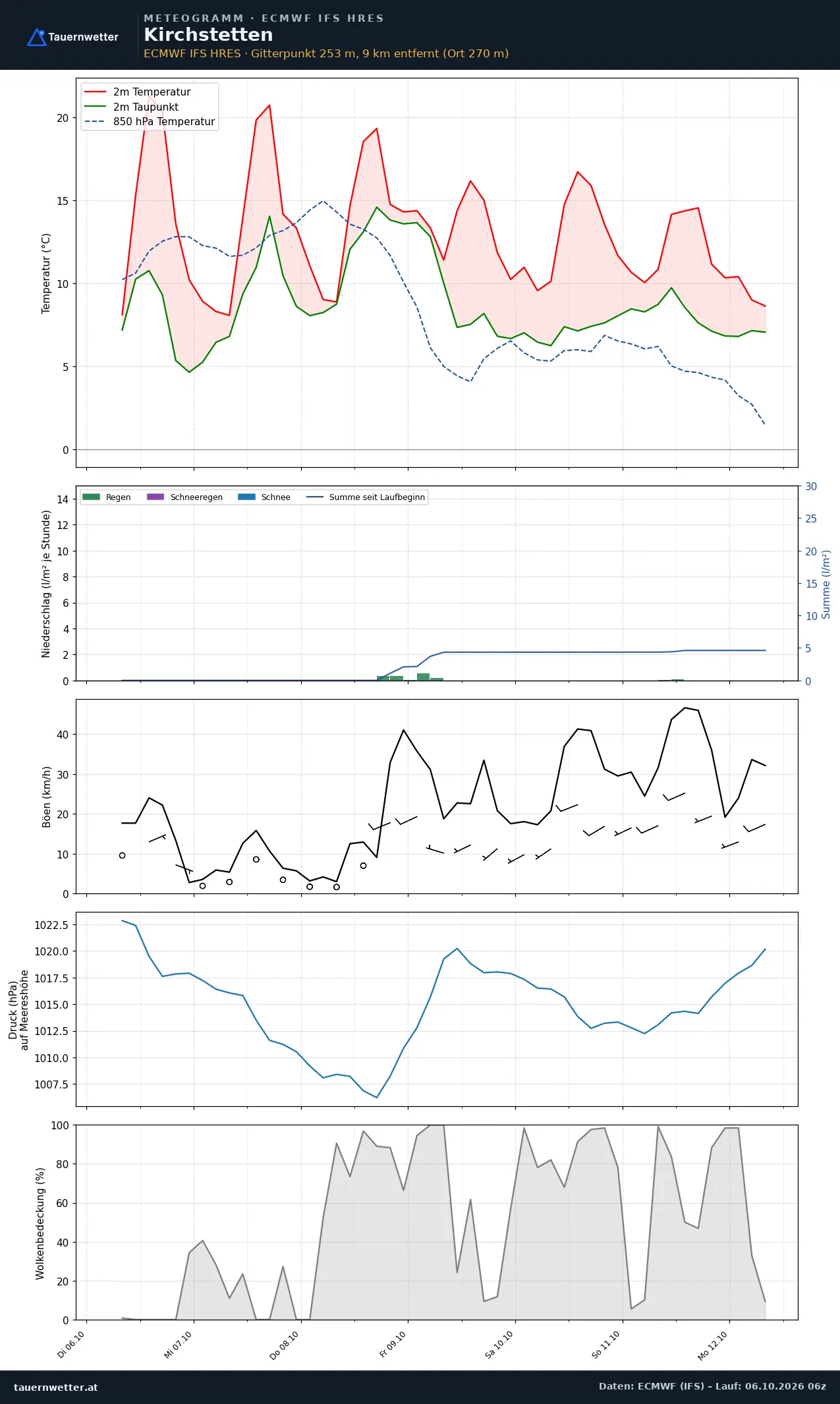 Meteogramm Kirchstetten ECMWF IFS – Temperatur, Niederschlag, Wind, 15 Tage