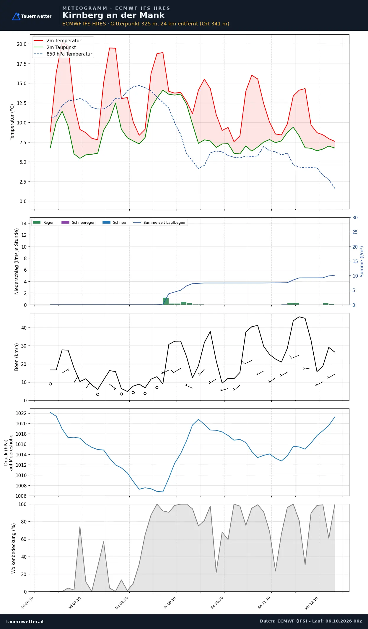 Meteogramm Kirnberg an der Mank ECMWF IFS – Temperatur, Niederschlag, Wind, 15 Tage