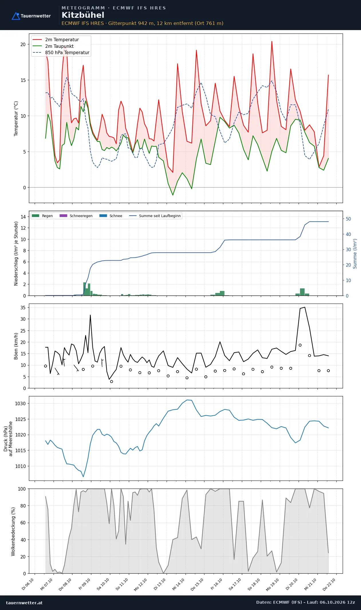 Meteogramm Kitzbühel ECMWF IFS – Temperatur, Niederschlag, Wind, 15 Tage