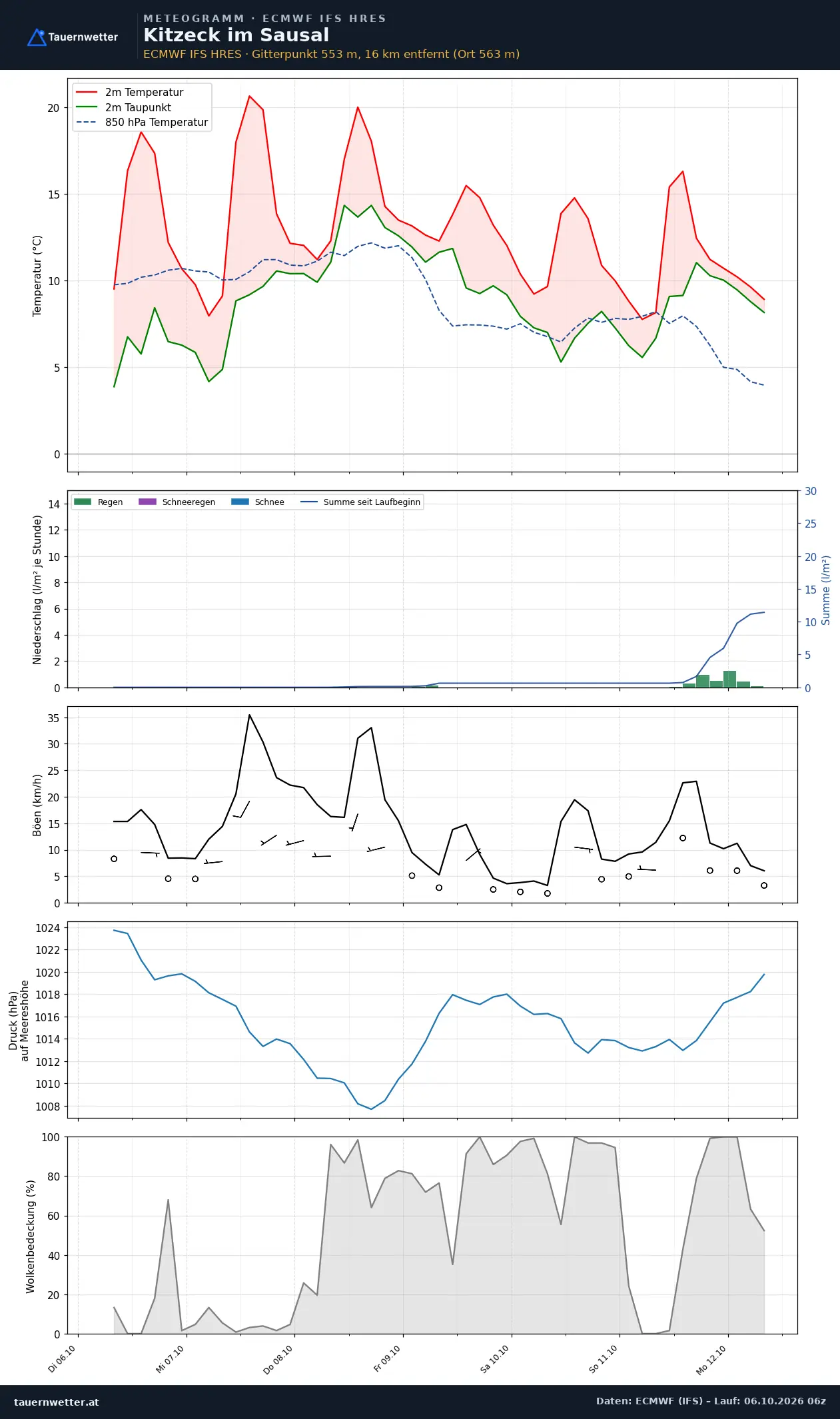 Meteogramm Kitzeck im Sausal ECMWF IFS – Temperatur, Niederschlag, Wind, 15 Tage