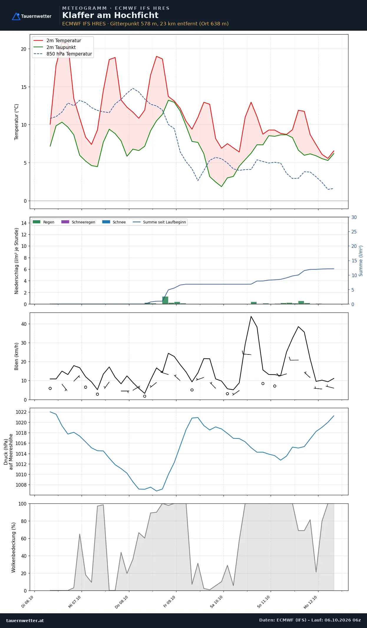 Meteogramm Klaffer am Hochficht ECMWF IFS – Temperatur, Niederschlag, Wind, 15 Tage