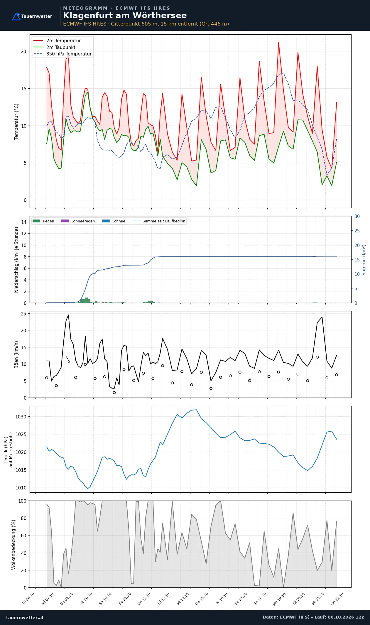 Meteogramm Klagenfurt ECMWF IFS – Temperatur, Niederschlag, Wind, 15 Tage