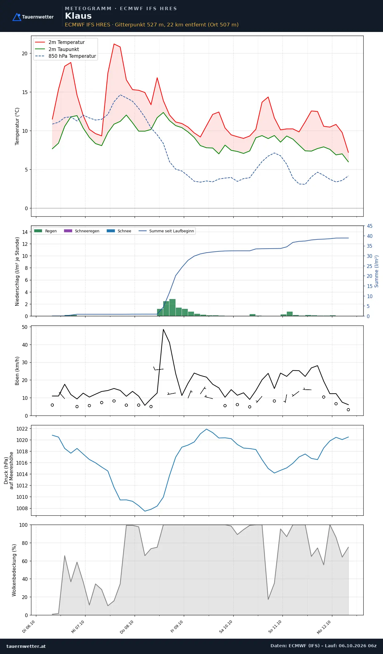 Meteogramm Klaus ECMWF IFS – Temperatur, Niederschlag, Wind, 15 Tage