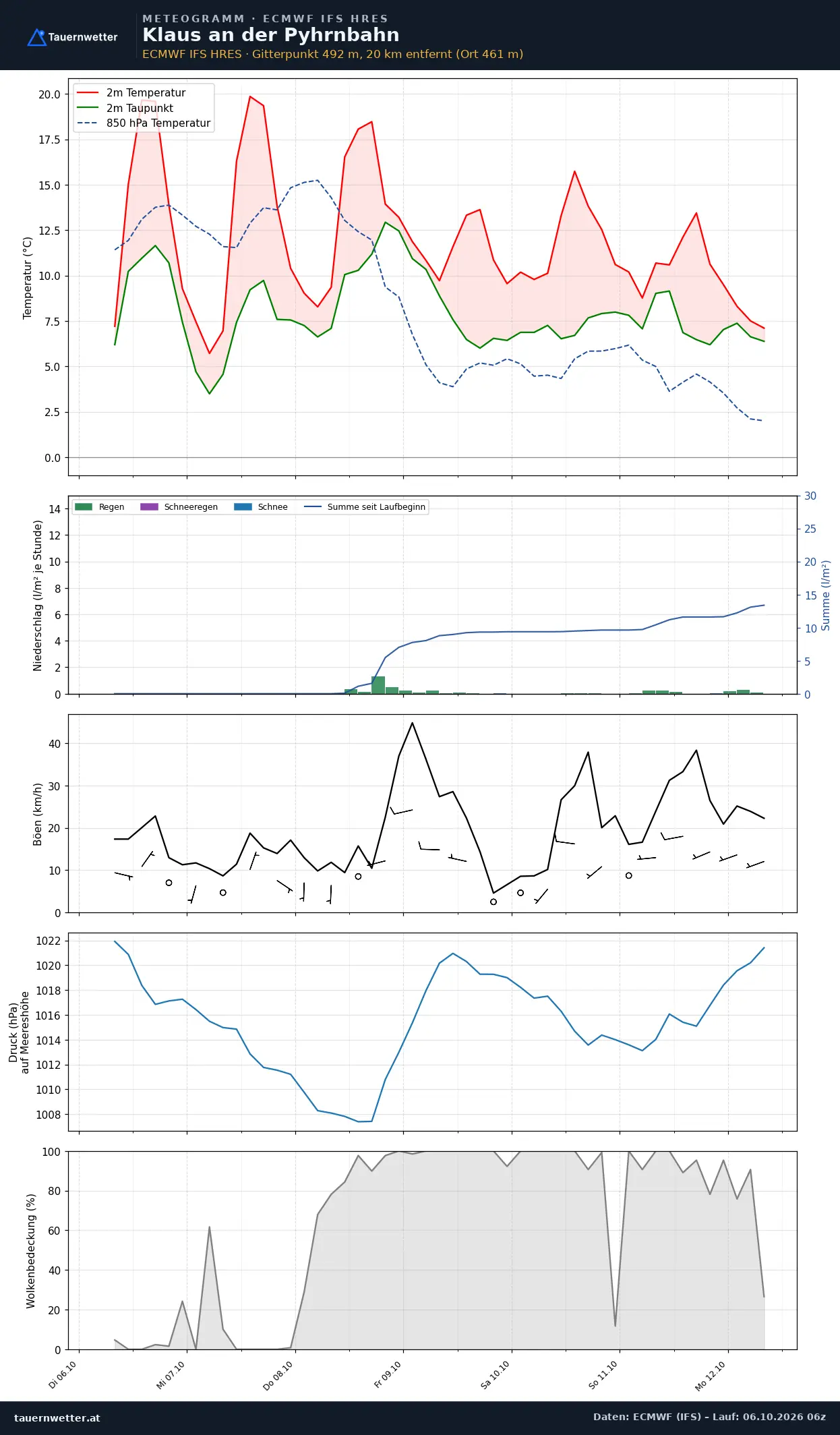 Meteogramm Klaus an der Pyhrnbahn ECMWF IFS – Temperatur, Niederschlag, Wind, 15 Tage